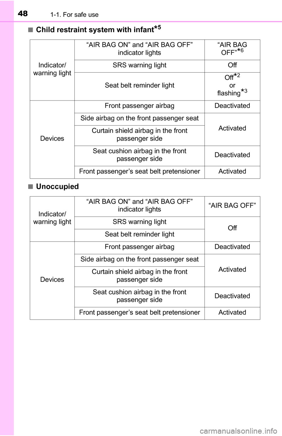 TOYOTA YARIS 2016 3.G Service Manual 481-1. For safe use
■Child restraint system with infant*5
■Unoccupied
Indicator/
warning light
“AIR BAG ON” and “AIR BAG OFF”  indicator lights“AIR BAG OFF”
*6
SRS warning lightOff
Sea