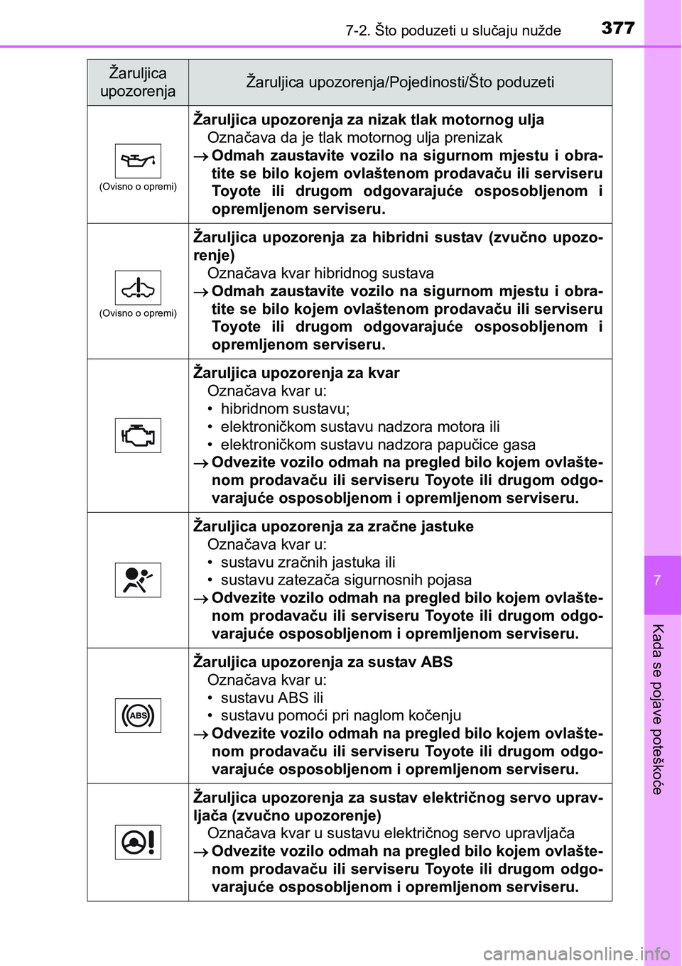TOYOTA PRIUS PLUS 2017 Upute Za Rukovanje (in Croatian) 3777-2. Što poduzeti u slučaju nužde
7
Kada se pojave poteškoće
(Ovisno o opremi)
Žaruljica upozorenja za nizak tlak motornog ulja
Označava da je tlak motornog ulja prenizak
Odmah zaustavit TOYOTA PRIUS PLUS 2017 Upute Za Rukovanje (in Croatian) 3777-2. Što poduzeti u slučaju nužde
7
Kada se pojave poteškoće
(Ovisno o opremi)
Žaruljica upozorenja za nizak tlak motornog ulja
Označava da je tlak motornog ulja prenizak
Odmah zaustavit