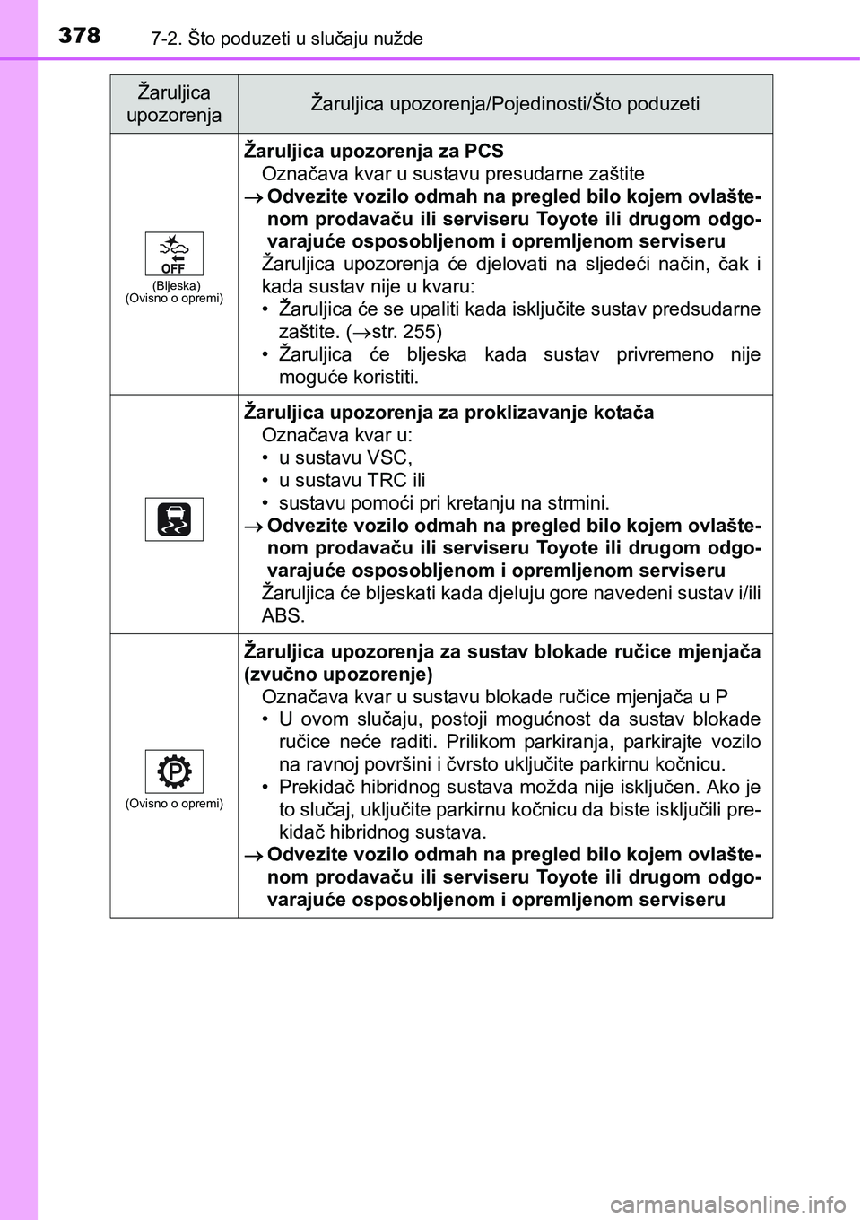 TOYOTA PRIUS PLUS 2017 Upute Za Rukovanje (in Croatian) 3787-2. Što poduzeti u slučaju nužde
(Bljeska)
(Ovisno o opremi)
Žaruljica upozorenja za PCS
Označava kvar u sustavu presudarne zaštite
Odvezite vozilo odmah na pregled bilo kojem ovlašte-
n TOYOTA PRIUS PLUS 2017 Upute Za Rukovanje (in Croatian) 3787-2. Što poduzeti u slučaju nužde
(Bljeska)
(Ovisno o opremi)
Žaruljica upozorenja za PCS
Označava kvar u sustavu presudarne zaštite
Odvezite vozilo odmah na pregled bilo kojem ovlašte-
n