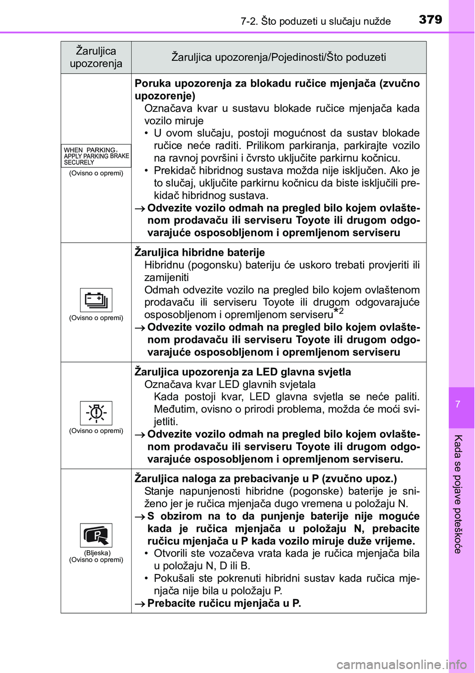 TOYOTA PRIUS PLUS 2017 Upute Za Rukovanje (in Croatian) 3797-2. Što poduzeti u slučaju nužde
7
Kada se pojave poteškoće
(Ovisno o opremi)
Poruka upozorenja za blokadu ručice mjenjača (zvučno
upozorenje)
Označava kvar u sustavu blokade ru TOYOTA PRIUS PLUS 2017 Upute Za Rukovanje (in Croatian) 3797-2. Što poduzeti u slučaju nužde
7
Kada se pojave poteškoće
(Ovisno o opremi)
Poruka upozorenja za blokadu ručice mjenjača (zvučno
upozorenje)
Označava kvar u sustavu blokade ru