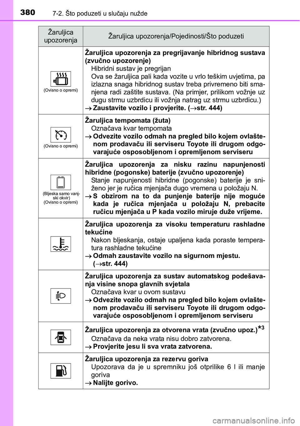 TOYOTA PRIUS PLUS 2017 Upute Za Rukovanje (in Croatian) 3807-2. Što poduzeti u slučaju nužde
(Ovisno o opremi)
Žaruljica upozorenja za pregrijavanje hibridnog sustava
(zvučno upozorenje)
Hibridni sustav je pregrijan
Ova se žaruljica pali kada vozite TOYOTA PRIUS PLUS 2017 Upute Za Rukovanje (in Croatian) 3807-2. Što poduzeti u slučaju nužde
(Ovisno o opremi)
Žaruljica upozorenja za pregrijavanje hibridnog sustava
(zvučno upozorenje)
Hibridni sustav je pregrijan
Ova se žaruljica pali kada vozite