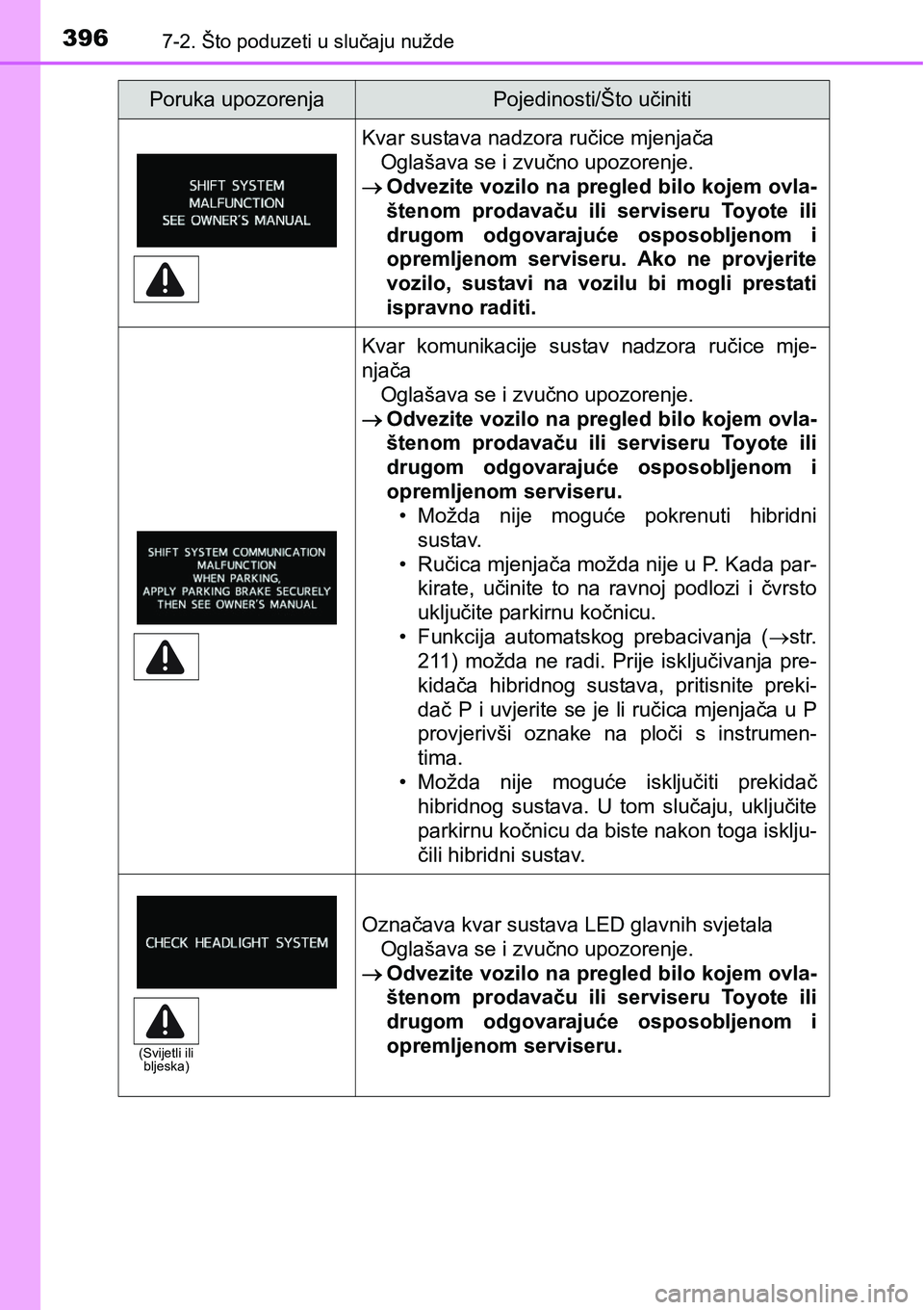 TOYOTA PRIUS PLUS 2017 Upute Za Rukovanje (in Croatian) 3967-2. Što poduzeti u slučaju nužde
Kvar sustava nadzora ručice mjenjača
Oglašava se i zvučno upozorenje.
Odvezite vozilo na pregled bilo kojem ovla-
štenom prodavaču ili serviseru T TOYOTA PRIUS PLUS 2017 Upute Za Rukovanje (in Croatian) 3967-2. Što poduzeti u slučaju nužde
Kvar sustava nadzora ručice mjenjača
Oglašava se i zvučno upozorenje.
Odvezite vozilo na pregled bilo kojem ovla-
štenom prodavaču ili serviseru T