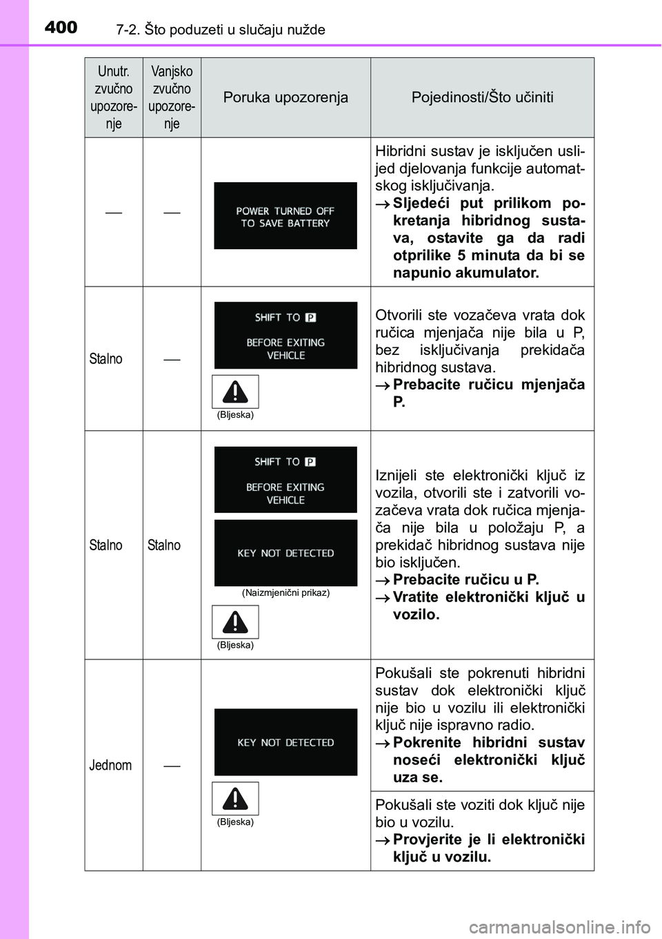 TOYOTA PRIUS PLUS 2017  Upute Za Rukovanje (in Croatian) 4007-2. Što poduzeti u slučaju nužde
Unutr.
zvučno 
upozore-
njeVanjsko
zvučno 
upozore-
nje
Poruka upozorenjaPojedinosti/Što učiniti
Hibridni  sustav  je  isključen  usli-
jed djelovan TOYOTA PRIUS PLUS 2017  Upute Za Rukovanje (in Croatian) 4007-2. Što poduzeti u slučaju nužde
Unutr.
zvučno 
upozore-
njeVanjsko
zvučno 
upozore-
nje
Poruka upozorenjaPojedinosti/Što učiniti
Hibridni  sustav  je  isključen  usli-
jed djelovan
