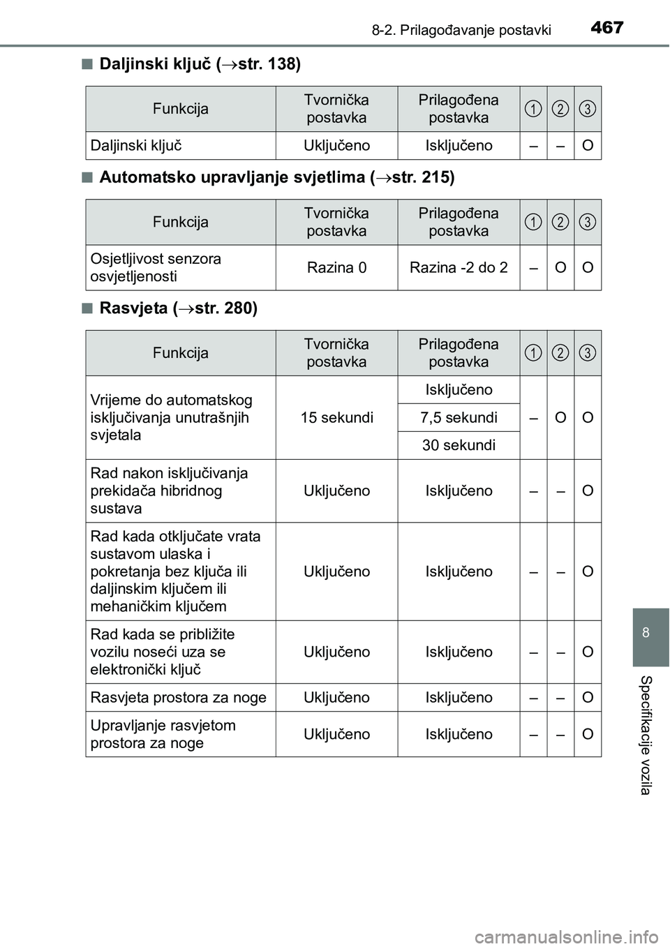 TOYOTA PRIUS PLUS 2017 Upute Za Rukovanje (in Croatian) 4678-2. Prilagođavanje postavki
8
Specifikacije vozila
nDaljinski ključ (str. 138)
nAutomatsko upravljanje svjetlima (str. 215)
nRasvjeta (str. 280)
FunkcijaTvornička
postavkaPrilagođena TOYOTA PRIUS PLUS 2017 Upute Za Rukovanje (in Croatian) 4678-2. Prilagođavanje postavki
8
Specifikacije vozila
nDaljinski ključ (str. 138)
nAutomatsko upravljanje svjetlima (str. 215)
nRasvjeta (str. 280)
FunkcijaTvornička
postavkaPrilagođena