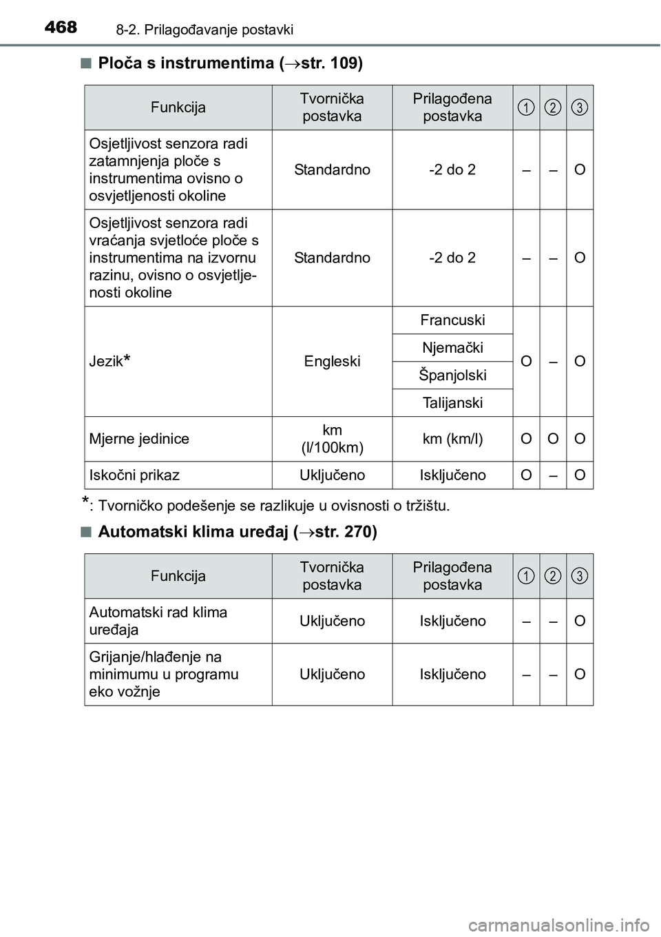 TOYOTA PRIUS PLUS 2017 Upute Za Rukovanje (in Croatian) 4688-2. Prilagođavanje postavki
nPloča s instrumentima (str. 109)
*: Tvorničko podešenje se razlikuje u ovisnosti o tržištu.
n
Automatski klima uređaj (str. 270)
FunkcijaTvornička
posta TOYOTA PRIUS PLUS 2017 Upute Za Rukovanje (in Croatian) 4688-2. Prilagođavanje postavki
nPloča s instrumentima (str. 109)
*: Tvorničko podešenje se razlikuje u ovisnosti o tržištu.
n
Automatski klima uređaj (str. 270)
FunkcijaTvornička
posta