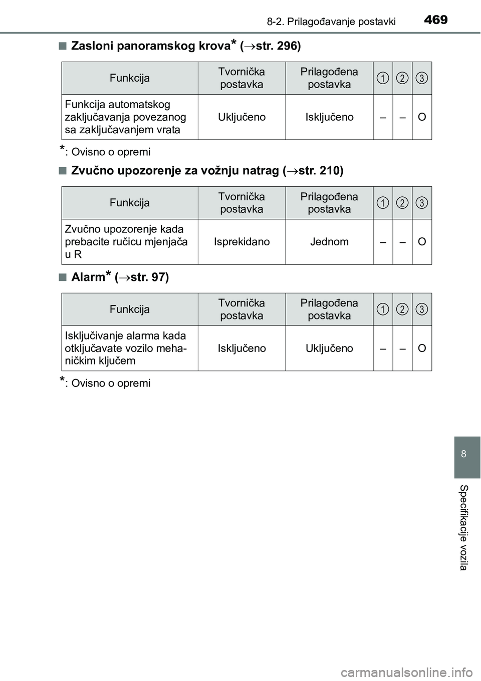 TOYOTA PRIUS PLUS 2017 Upute Za Rukovanje (in Croatian) 4698-2. Prilagođavanje postavki
8
Specifikacije vozila
nZasloni panoramskog krova* (str. 296)
*: Ovisno o opremi
n
Zvučno upozorenje za vožnju natrag (str. 210)
nAlarm* (str. 97)
*: Ovisno TOYOTA PRIUS PLUS 2017 Upute Za Rukovanje (in Croatian) 4698-2. Prilagođavanje postavki
8
Specifikacije vozila
nZasloni panoramskog krova* (str. 296)
*: Ovisno o opremi
n
Zvučno upozorenje za vožnju natrag (str. 210)
nAlarm* (str. 97)
*: Ovisno