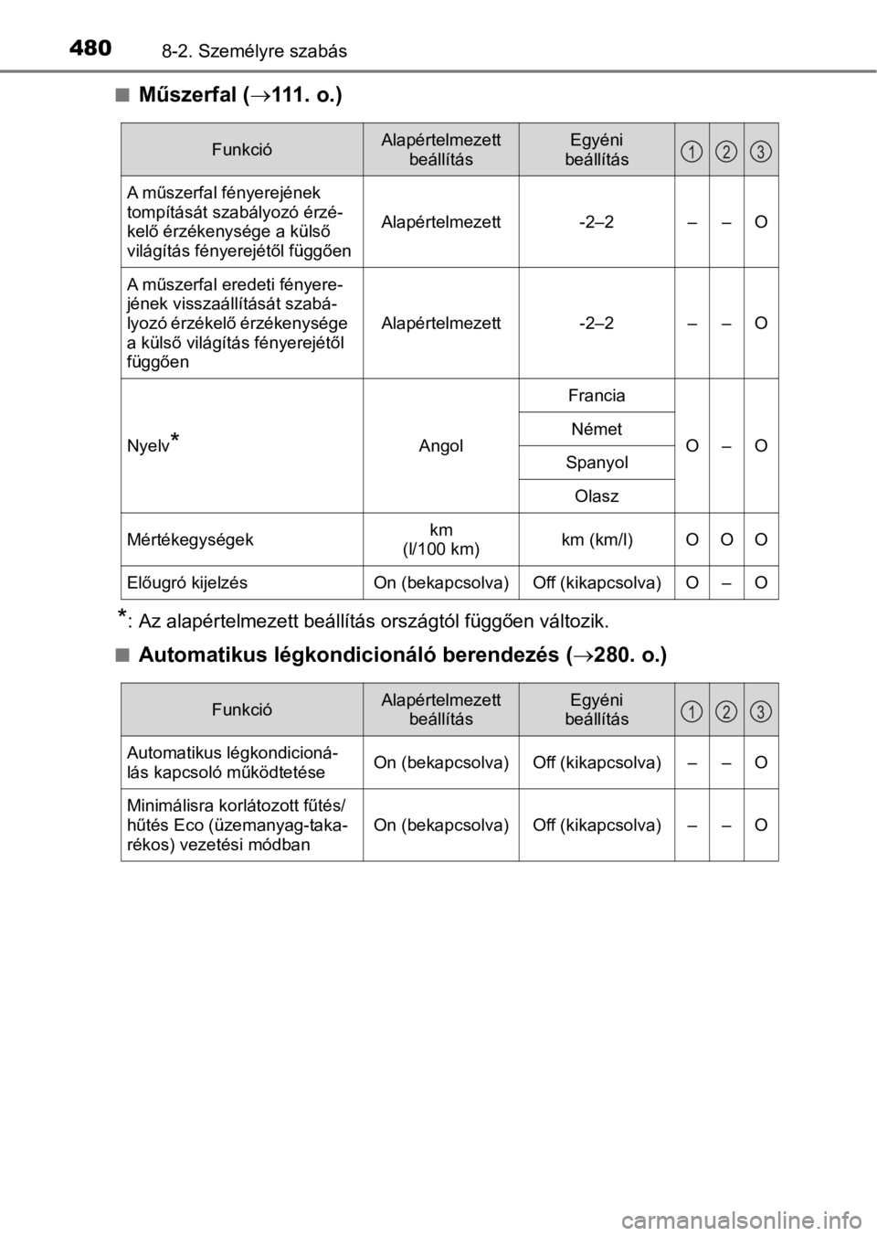 TOYOTA PRIUS PLUS 2017 Kezelési útmutató (in Hungarian) 4808-2. Személyre szabás
nMűszerfal (111. o.)
*: Az alapértelmezett beállítás országtól függően változik.
n
Automatikus légkondicionáló berendezés (280. o.)
FunkcióAlapértelmez TOYOTA PRIUS PLUS 2017 Kezelési útmutató (in Hungarian) 4808-2. Személyre szabás
nMűszerfal (111. o.)
*: Az alapértelmezett beállítás országtól függően változik.
n
Automatikus légkondicionáló berendezés (280. o.)
FunkcióAlapértelmez