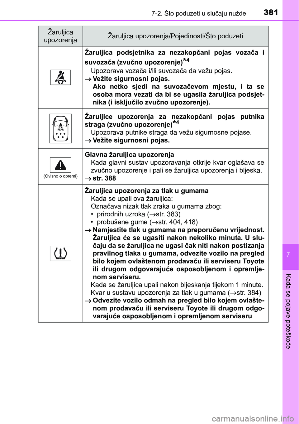 TOYOTA PRIUS PLUS 2016 Upute Za Rukovanje (in Croatian) 3817-2. Što poduzeti u slučaju nužde
7
Kada se pojave poteškoće
Žaruljica podsjetnika za nezakopčani pojas vozača i
suvozača (zvučno upozorenje)
*4
Upozorava vozača i/ili suvozača da TOYOTA PRIUS PLUS 2016 Upute Za Rukovanje (in Croatian) 3817-2. Što poduzeti u slučaju nužde
7
Kada se pojave poteškoće
Žaruljica podsjetnika za nezakopčani pojas vozača i
suvozača (zvučno upozorenje)
*4
Upozorava vozača i/ili suvozača da