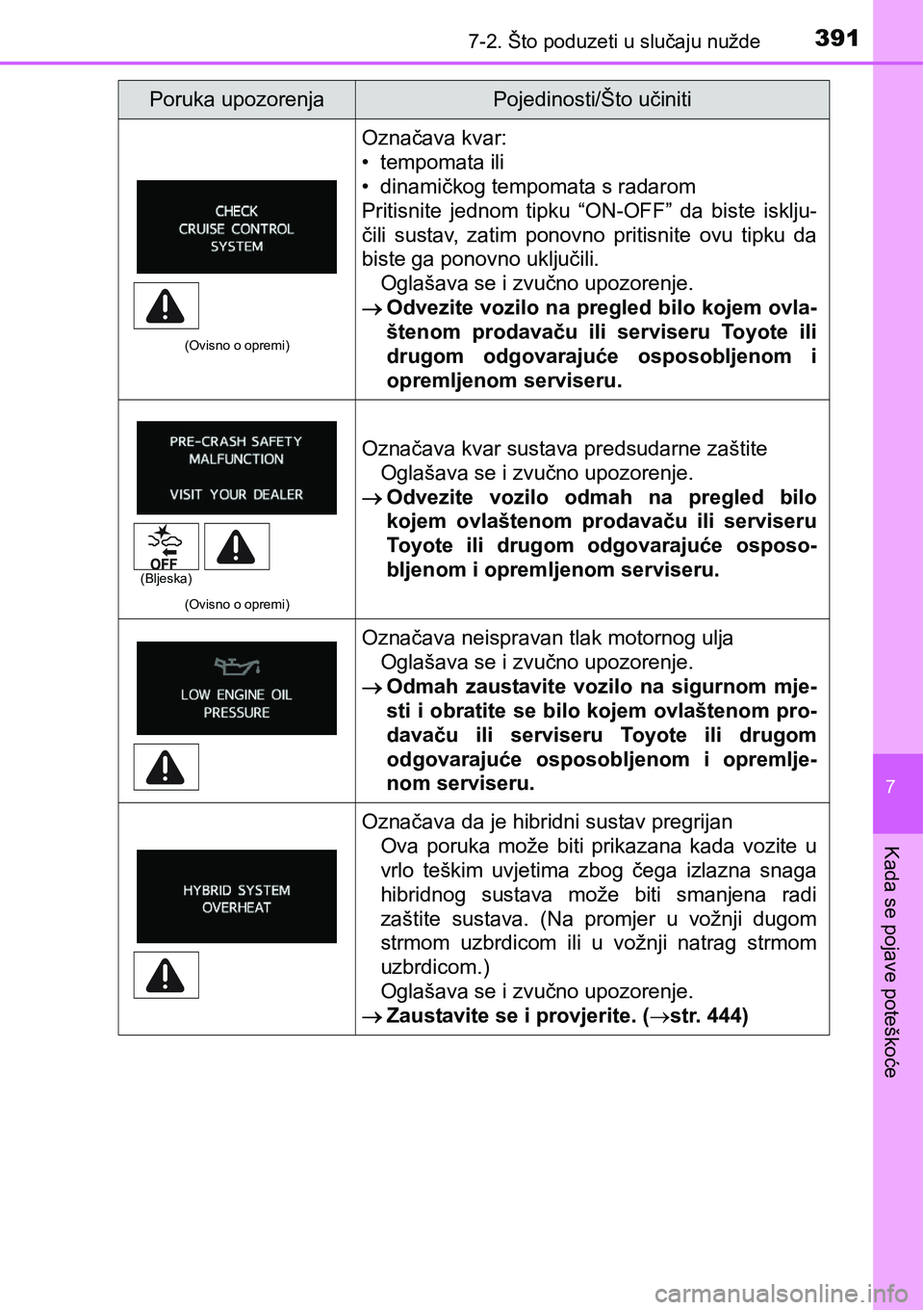 TOYOTA PRIUS PLUS 2016 Upute Za Rukovanje (in Croatian) 3917-2. Što poduzeti u slučaju nužde
7
Kada se pojave poteškoće
(Ovisno o opremi)
Označava kvar:
• tempomata ili
• dinamičkog tempomata s radarom
Pritisnite jednom tipku “ON-OFF” da TOYOTA PRIUS PLUS 2016 Upute Za Rukovanje (in Croatian) 3917-2. Što poduzeti u slučaju nužde
7
Kada se pojave poteškoće
(Ovisno o opremi)
Označava kvar:
• tempomata ili
• dinamičkog tempomata s radarom
Pritisnite jednom tipku “ON-OFF” da