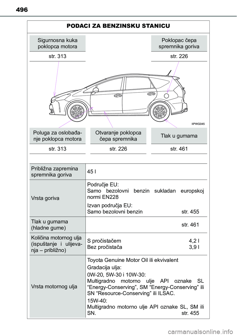 TOYOTA PRIUS PLUS 2016 Upute Za Rukovanje (in Croatian) 496
PODACI ZA BENZINSKU STANICU
Sigurnosna kuka
poklopca motoraPoklopac čepa
spremnika goriva
str. 313 str. 226
Poluga za oslobađa-
nje poklopca motoraOtvaranje poklopca
čepa spremnikaTlak u gum TOYOTA PRIUS PLUS 2016 Upute Za Rukovanje (in Croatian) 496
PODACI ZA BENZINSKU STANICU
Sigurnosna kuka
poklopca motoraPoklopac čepa
spremnika goriva
str. 313 str. 226
Poluga za oslobađa-
nje poklopca motoraOtvaranje poklopca
čepa spremnikaTlak u gum