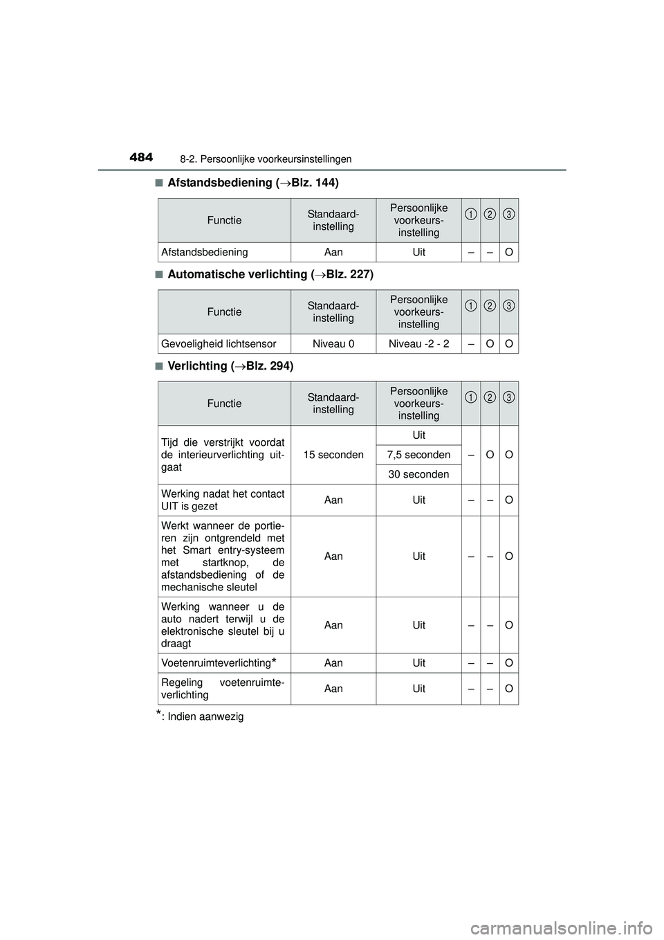 TOYOTA PRIUS PLUS 2016 Instructieboekje (in Dutch) 4848-2. Persoonlijke voorkeursinstellingen
PRIUS +_OM_OM47B24E_(EE)■
Afstandsbediening (
Blz. 144)
■Automatische verlichting ( Blz. 227)
■Verlichting ( Blz. 294)
*: Indien aanwezig
Func TOYOTA PRIUS PLUS 2016 Instructieboekje (in Dutch) 4848-2. Persoonlijke voorkeursinstellingen
PRIUS +_OM_OM47B24E_(EE)■
Afstandsbediening (
Blz. 144)
■Automatische verlichting ( Blz. 227)
■Verlichting ( Blz. 294)
*: Indien aanwezig
Func