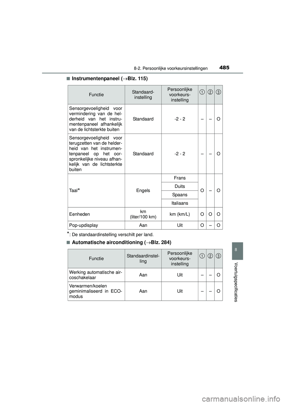 TOYOTA PRIUS PLUS 2016 Instructieboekje (in Dutch) 4858-2. Persoonlijke voorkeursinstellingen
PRIUS +_OM_OM47B24E_(EE)
8
Voertuigspecificaties
■Instrumentenpaneel (Blz. 115)
*: De standaardinstelling verschilt per land.
■
Automatische aircondit TOYOTA PRIUS PLUS 2016 Instructieboekje (in Dutch) 4858-2. Persoonlijke voorkeursinstellingen
PRIUS +_OM_OM47B24E_(EE)
8
Voertuigspecificaties
■Instrumentenpaneel (Blz. 115)
*: De standaardinstelling verschilt per land.
■
Automatische aircondit