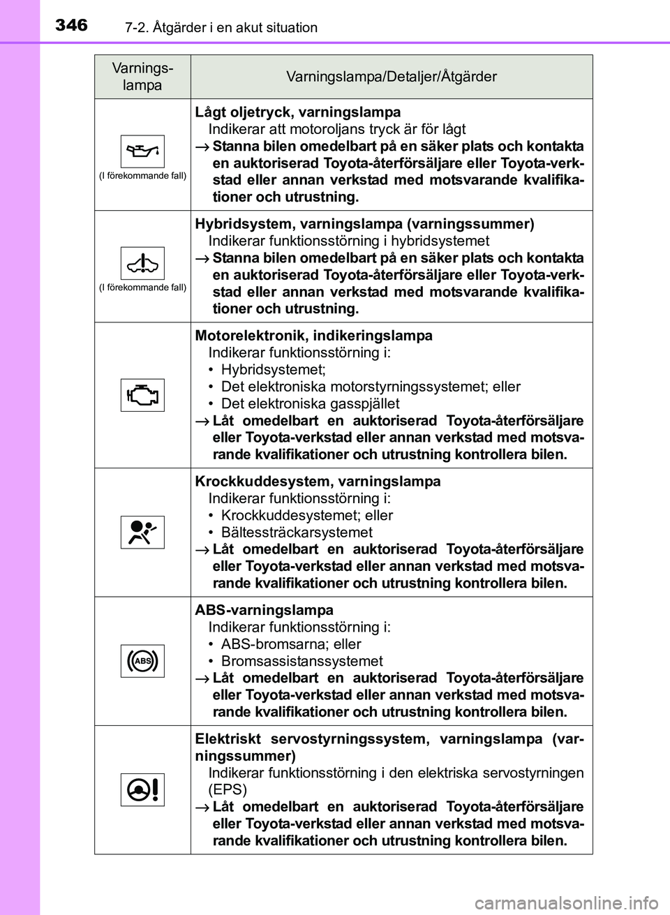 TOYOTA PRIUS PLUS 2016 Bruksanvisningar (in Swedish) 3467-2. Åtgärder i en akut situation
OM47B24SE
(I förekommande fall)
Lågt oljetryck, varningslampaIndikerar att motoroljans tryck är för lågt
→ Stanna bilen omedelbart på en säker plats och TOYOTA PRIUS PLUS 2016 Bruksanvisningar (in Swedish) 3467-2. Åtgärder i en akut situation
OM47B24SE
(I förekommande fall)
Lågt oljetryck, varningslampaIndikerar att motoroljans tryck är för lågt
→ Stanna bilen omedelbart på en säker plats och