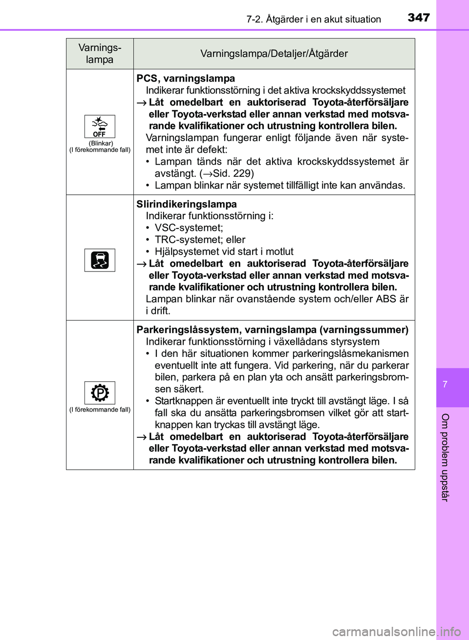 TOYOTA PRIUS PLUS 2016 Bruksanvisningar (in Swedish) 3477-2. Åtgärder i en akut situation
OM47B24SE
7
Om problem uppstår
(Blinkar)
(I förekommande fall)
PCS, varningslampa
Indikerar funktionsstörning i det aktiva krockskyddssystemet
→ Låt omedel TOYOTA PRIUS PLUS 2016 Bruksanvisningar (in Swedish) 3477-2. Åtgärder i en akut situation
OM47B24SE
7
Om problem uppstår
(Blinkar)
(I förekommande fall)
PCS, varningslampa
Indikerar funktionsstörning i det aktiva krockskyddssystemet
→ Låt omedel