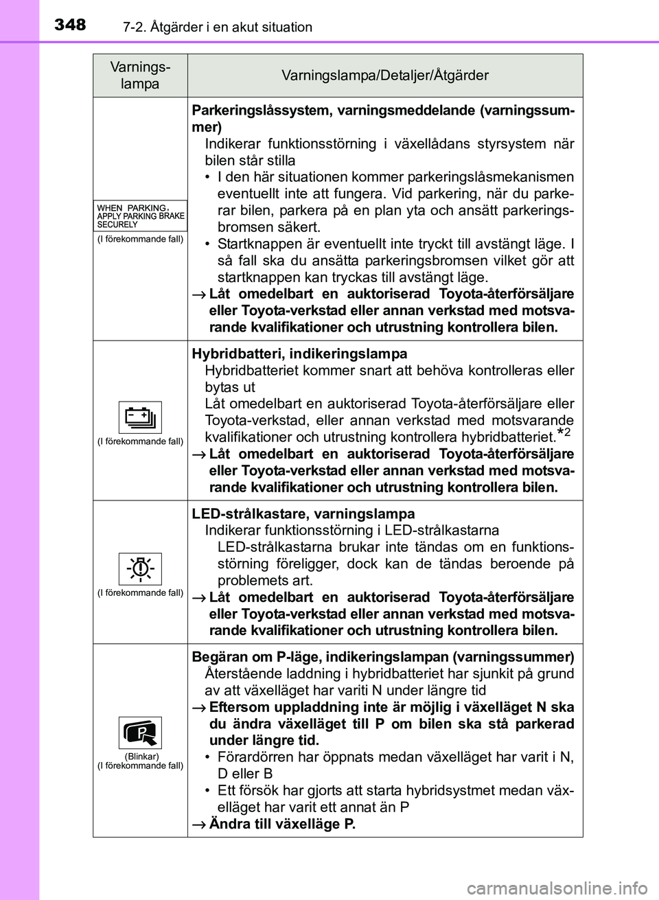 TOYOTA PRIUS PLUS 2016 Bruksanvisningar (in Swedish) 3487-2. Åtgärder i en akut situation
OM47B24SE
(I förekommande fall)
Parkeringslåssystem, varningsmeddelande (varningssum-
mer)
Indikerar funktionsstörning i växellådans styrsystem när
bilen s TOYOTA PRIUS PLUS 2016 Bruksanvisningar (in Swedish) 3487-2. Åtgärder i en akut situation
OM47B24SE
(I förekommande fall)
Parkeringslåssystem, varningsmeddelande (varningssum-
mer)
Indikerar funktionsstörning i växellådans styrsystem när
bilen s
