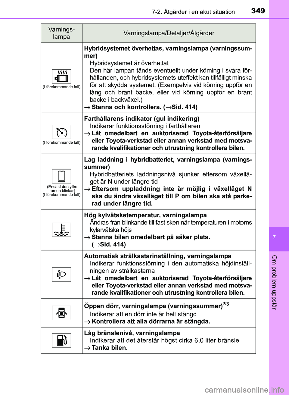 TOYOTA PRIUS PLUS 2016 Bruksanvisningar (in Swedish) 3497-2. Åtgärder i en akut situation
OM47B24SE
7
Om problem uppstår
(I förekommande fall)
Hybridsystemet överhettas, varningslampa (varningssum-
mer)
Hybridsystemet är överhettat
Den här lamp TOYOTA PRIUS PLUS 2016 Bruksanvisningar (in Swedish) 3497-2. Åtgärder i en akut situation
OM47B24SE
7
Om problem uppstår
(I förekommande fall)
Hybridsystemet överhettas, varningslampa (varningssum-
mer)
Hybridsystemet är överhettat
Den här lamp