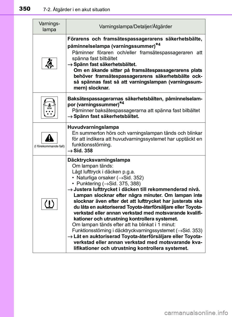 TOYOTA PRIUS PLUS 2016 Bruksanvisningar (in Swedish) 3507-2. Åtgärder i en akut situation
OM47B24SE
Förarens och framsätespassagerarens säkerhetsbälte,
påminnelselampa (varningssummer)
*4
Påminner föraren och/eller framsätespassageraren att
sp TOYOTA PRIUS PLUS 2016 Bruksanvisningar (in Swedish) 3507-2. Åtgärder i en akut situation
OM47B24SE
Förarens och framsätespassagerarens säkerhetsbälte,
påminnelselampa (varningssummer)
*4
Påminner föraren och/eller framsätespassageraren att
sp