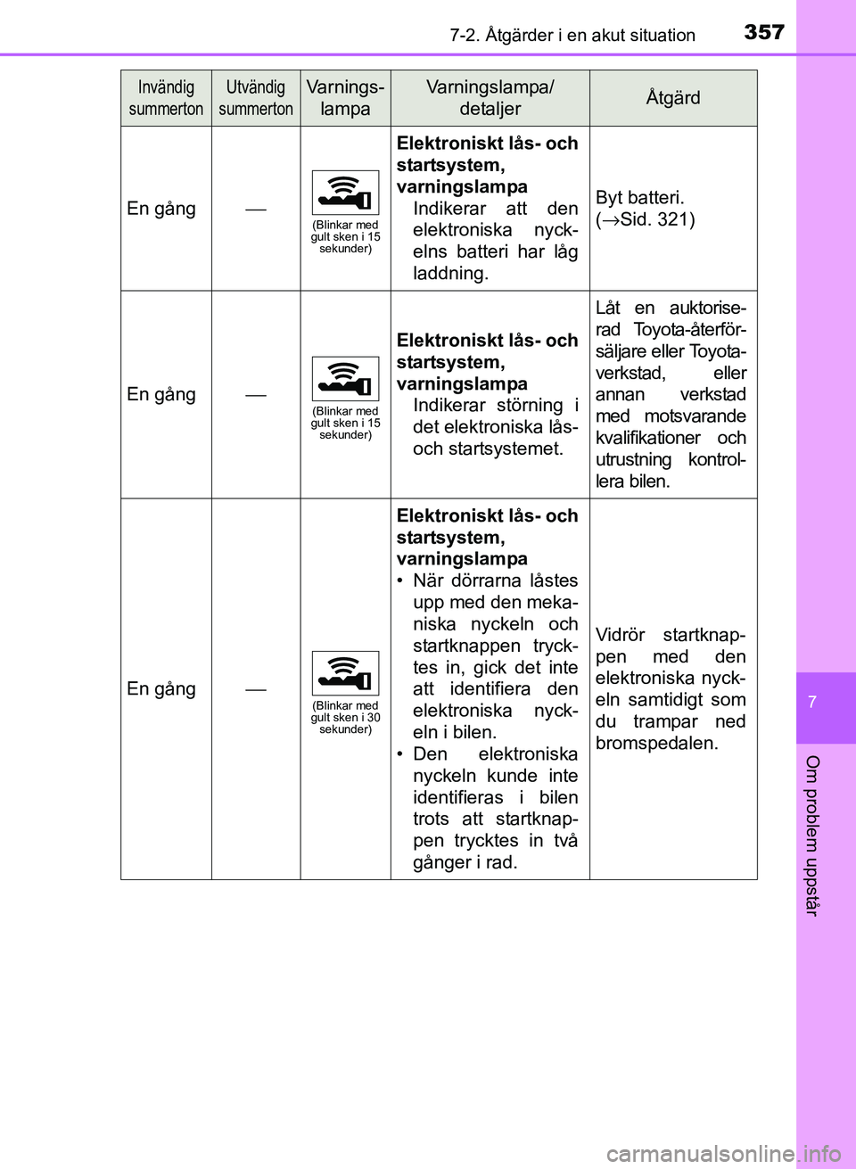 TOYOTA PRIUS PLUS 2016 Bruksanvisningar (in Swedish) 3577-2. Åtgärder i en akut situation
OM47B24SE
7
Om problem uppstår
En gång⎯(Blinkar med
gult sken i 15 sekunder)
Elektroniskt lås- och
startsystem,
varningslampa
Indikerar att den
elektronis TOYOTA PRIUS PLUS 2016 Bruksanvisningar (in Swedish) 3577-2. Åtgärder i en akut situation
OM47B24SE
7
Om problem uppstår
En gång⎯(Blinkar med
gult sken i 15 sekunder)
Elektroniskt lås- och
startsystem,
varningslampa
Indikerar att den
elektronis