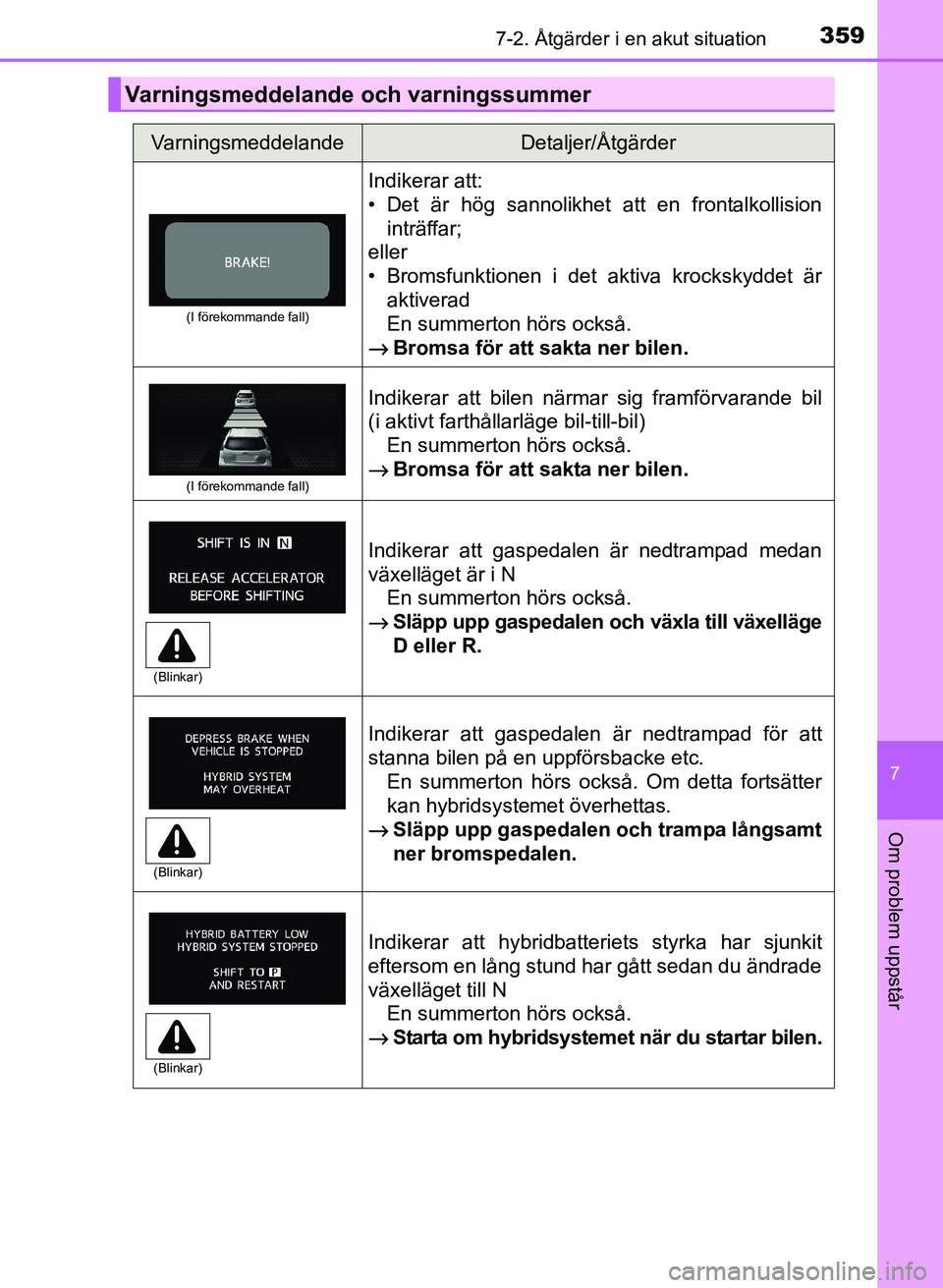 TOYOTA PRIUS PLUS 2016 Bruksanvisningar (in Swedish) 3597-2. Åtgärder i en akut situation
OM47B24SE
7
Om problem uppstår
Varningsmeddelande och varningssummer
VarningsmeddelandeDetaljer/Åtgärder
(I förekommande fall)
Indikerar att:
• Det är hö TOYOTA PRIUS PLUS 2016 Bruksanvisningar (in Swedish) 3597-2. Åtgärder i en akut situation
OM47B24SE
7
Om problem uppstår
Varningsmeddelande och varningssummer
VarningsmeddelandeDetaljer/Åtgärder
(I förekommande fall)
Indikerar att:
• Det är hö