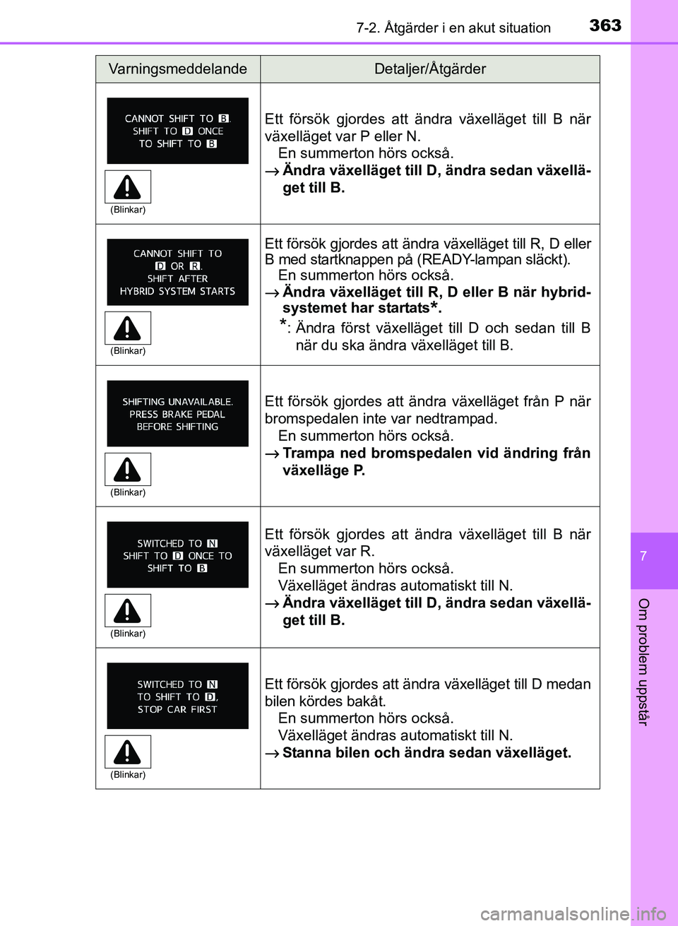 TOYOTA PRIUS PLUS 2016 Bruksanvisningar (in Swedish) 3637-2. Åtgärder i en akut situation
OM47B24SE
7
Om problem uppstår
Ett försök gjordes att ändra växelläget till B när
växelläget var P eller N.En summerton hörs också.
→ Ändra växell TOYOTA PRIUS PLUS 2016 Bruksanvisningar (in Swedish) 3637-2. Åtgärder i en akut situation
OM47B24SE
7
Om problem uppstår
Ett försök gjordes att ändra växelläget till B när
växelläget var P eller N.En summerton hörs också.
→ Ändra växell