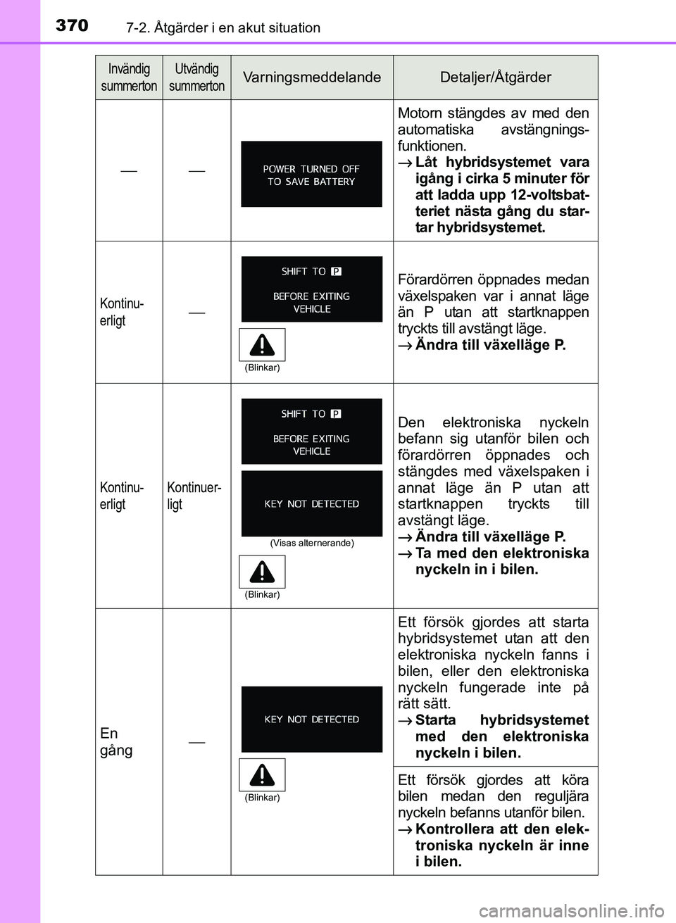 TOYOTA PRIUS PLUS 2016 Bruksanvisningar (in Swedish) 3707-2. Åtgärder i en akut situation
OM47B24SE
Invändig
summertonUtvändig
summertonVarningsmeddelandeDetaljer/Åtgärder
⎯⎯
Motorn stängdes av med den
automatiska avstängnings-
funktionen.
TOYOTA PRIUS PLUS 2016 Bruksanvisningar (in Swedish) 3707-2. Åtgärder i en akut situation
OM47B24SE
Invändig
summertonUtvändig
summertonVarningsmeddelandeDetaljer/Åtgärder
⎯⎯
Motorn stängdes av med den
automatiska avstängnings-
funktionen.