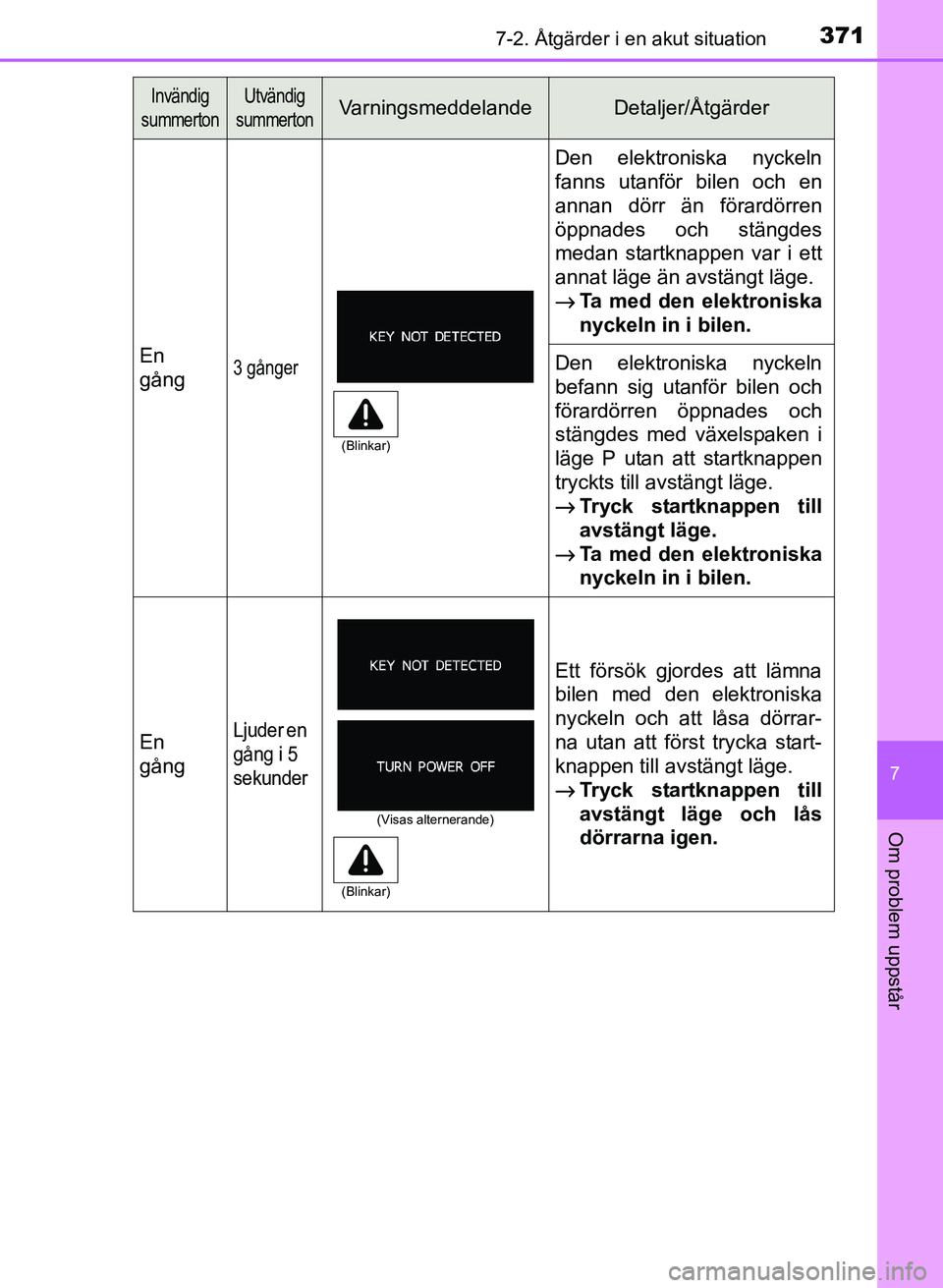 TOYOTA PRIUS PLUS 2016  Bruksanvisningar (in Swedish) 3717-2. Åtgärder i en akut situation
OM47B24SE
7
Om problem uppstår
En
gång3 gånger
Den elektroniska nyckeln
fanns utanför bilen och en
annan dörr än förardörren
öppnades och stängdes
meda