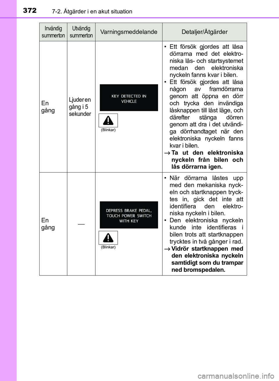 TOYOTA PRIUS PLUS 2016 Bruksanvisningar (in Swedish) 3727-2. Åtgärder i en akut situation
OM47B24SE
En
gångLjuder en
gång i 5
sekunder
• Ett försök gjordes att låsadörrarna med det elektro-
niska lås- och startsystemet
medan den elektronisk TOYOTA PRIUS PLUS 2016 Bruksanvisningar (in Swedish) 3727-2. Åtgärder i en akut situation
OM47B24SE
En
gångLjuder en
gång i 5
sekunder
• Ett försök gjordes att låsadörrarna med det elektro-
niska lås- och startsystemet
medan den elektronisk
