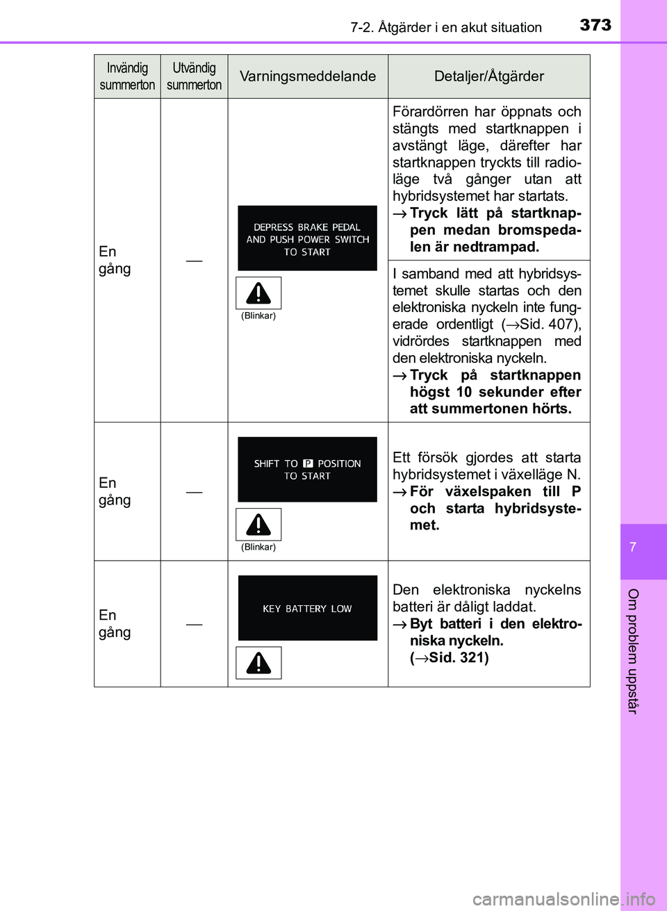 TOYOTA PRIUS PLUS 2016  Bruksanvisningar (in Swedish) 3737-2. Åtgärder i en akut situation
OM47B24SE
7
Om problem uppstår
En
gång⎯
Förardörren har öppnats och
stängts med startknappen i
avstängt läge, därefter har
startknappen tryckts till r