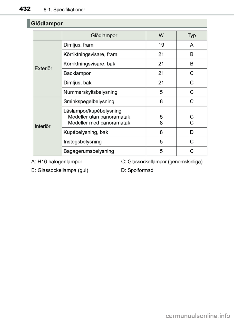 TOYOTA PRIUS PLUS 2016  Bruksanvisningar (in Swedish) 4328-1. Specifikationer
OM47B24SE
Glödlampor
GlödlamporWTy p
Exteriör
Dimljus, fram19A
Körriktningsvisare, fram21B
Körriktningsvisare, bak21B
Backlampor21C
Dimljus, bak21C
Nummerskyltsbelysning5C