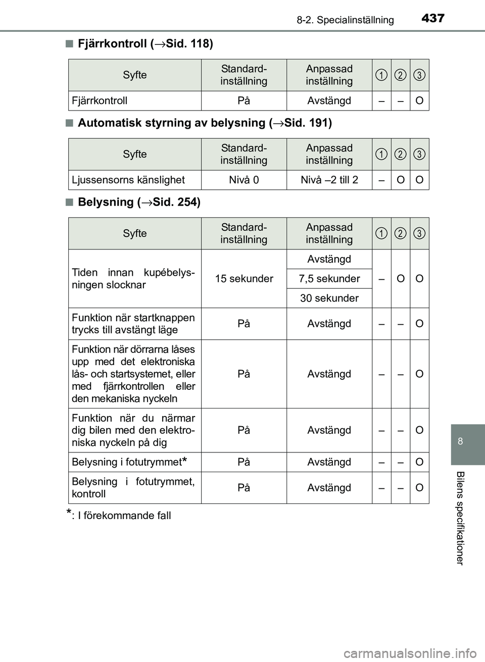 TOYOTA PRIUS PLUS 2016 Bruksanvisningar (in Swedish) 4378-2. Specialinställning
OM47B24SE
8
Bilens specifikationer
■Fjärrkontroll (→Sid. 118)
■Automatisk styrning av belysning ( →Sid. 191)
■Belysning (→ Sid. 254)
*: I förekommande fall
Sy TOYOTA PRIUS PLUS 2016 Bruksanvisningar (in Swedish) 4378-2. Specialinställning
OM47B24SE
8
Bilens specifikationer
■Fjärrkontroll (→Sid. 118)
■Automatisk styrning av belysning ( →Sid. 191)
■Belysning (→ Sid. 254)
*: I förekommande fall
Sy