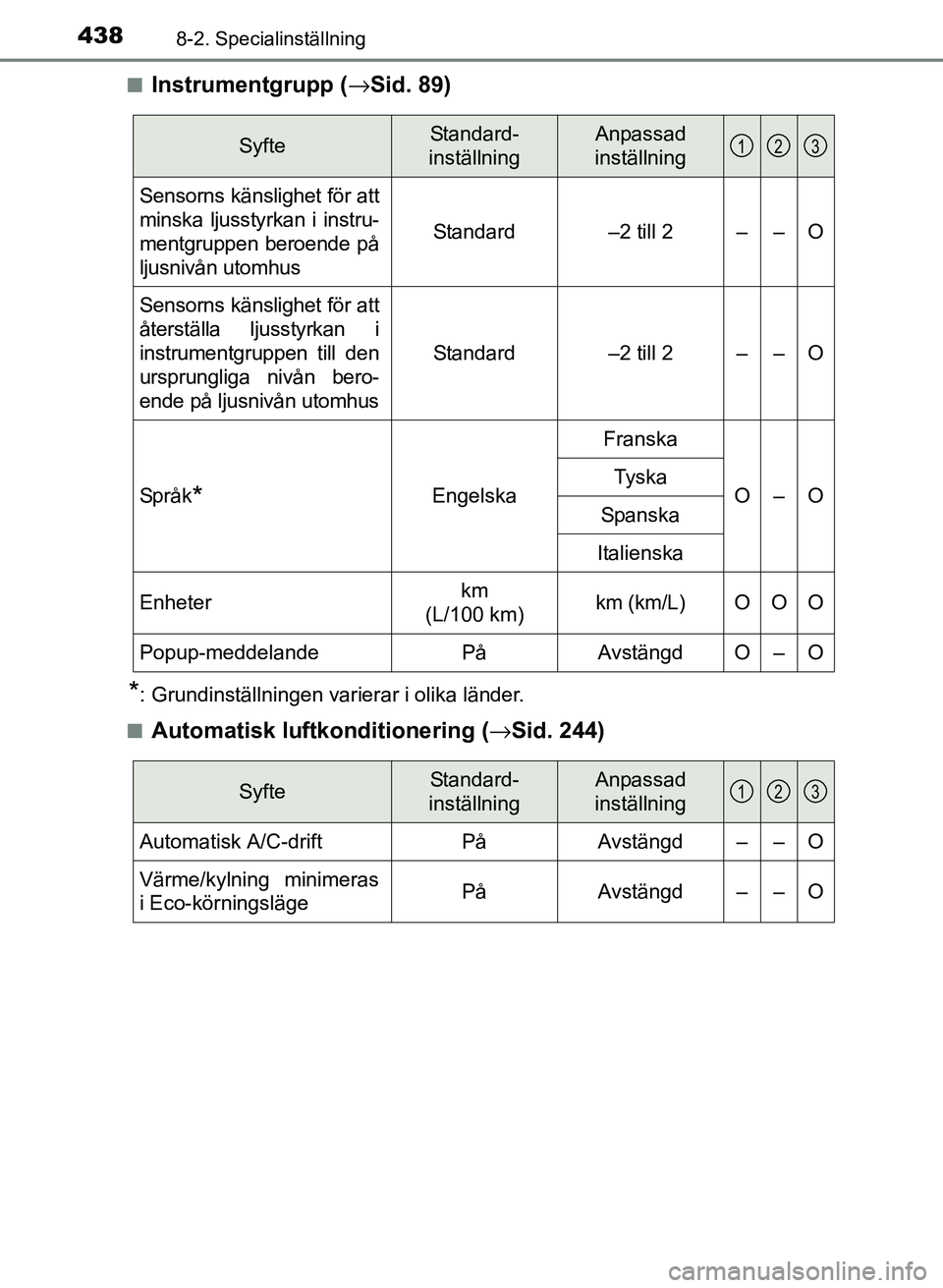 TOYOTA PRIUS PLUS 2016 Bruksanvisningar (in Swedish) 4388-2. Specialinställning
OM47B24SE■
Instrumentgrupp (
→Sid. 89)
*: Grundinställningen varierar i olika länder.
■
Automatisk luftkonditionering ( →Sid. 244)
SyfteStandard-
inställningAnp TOYOTA PRIUS PLUS 2016 Bruksanvisningar (in Swedish) 4388-2. Specialinställning
OM47B24SE■
Instrumentgrupp (
→Sid. 89)
*: Grundinställningen varierar i olika länder.
■
Automatisk luftkonditionering ( →Sid. 244)
SyfteStandard-
inställningAnp