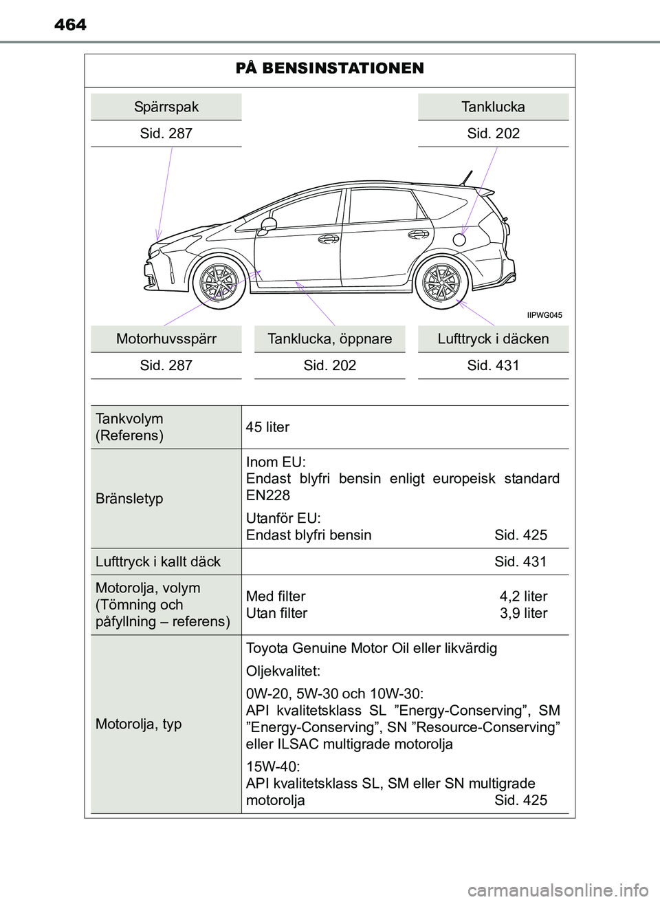 TOYOTA PRIUS PLUS 2016  Bruksanvisningar (in Swedish) 464
OM47B24SE
PÅ BENSINSTATIONEN
SpärrspakTanklucka
Sid. 287 Sid. 202
MotorhuvsspärrTanklucka, öppnareLufttryck i däcken
Sid. 287 Sid. 202Sid. 431
Tankvolym 
(Referens)45 liter
BränsletypInom EU
