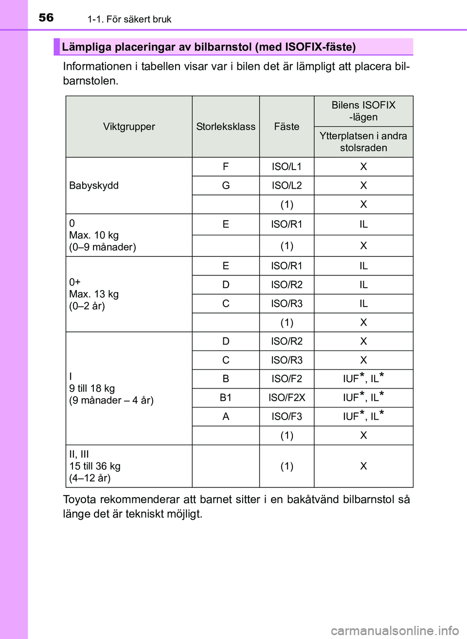 TOYOTA PRIUS PLUS 2016 Bruksanvisningar (in Swedish) 561-1. För säkert bruk
OM47B24SE
Informationen i tabellen visar var i bilen det är lämpligt att placera bil-
barnstolen.
Toyota rekommenderar att barnet sitter i en bakåtvänd bilbarnstol så
lä TOYOTA PRIUS PLUS 2016 Bruksanvisningar (in Swedish) 561-1. För säkert bruk
OM47B24SE
Informationen i tabellen visar var i bilen det är lämpligt att placera bil-
barnstolen.
Toyota rekommenderar att barnet sitter i en bakåtvänd bilbarnstol så
lä