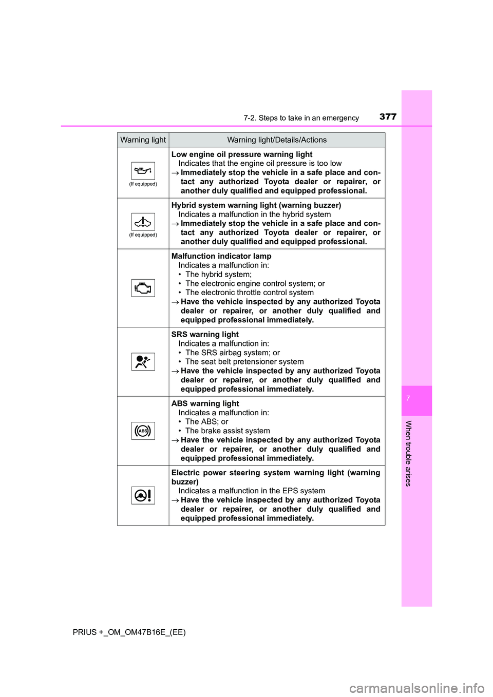 TOYOTA PRIUS PLUS 2015  Owners Manual 3777-2. Steps to take in an emergency
PRIUS +_OM_OM47B16E_(EE)
7
When trouble arises
(If equipped)
Low engine oil pressure warning lightIndicates that the engine oil pressure is too low
→ Immediatel