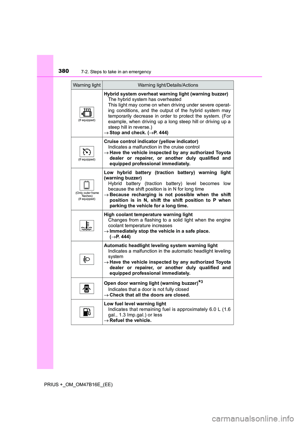 TOYOTA PRIUS PLUS 2015  Owners Manual 3807-2. Steps to take in an emergency
PRIUS +_OM_OM47B16E_(EE)
(If equipped)
Hybrid system overheat warning light (warning buzzer)The hybrid system has overheated 
This light may come on when driving 