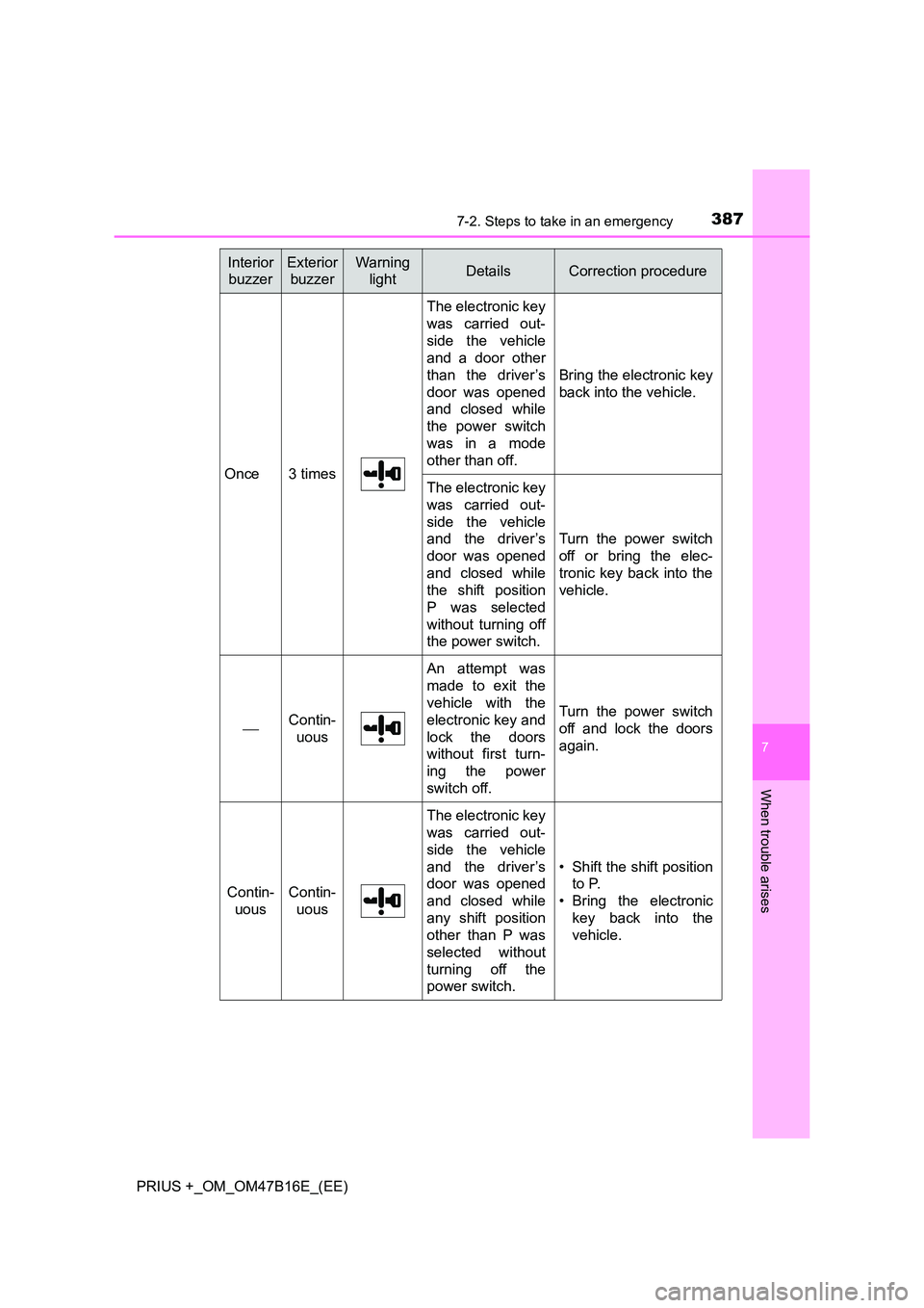 TOYOTA PRIUS PLUS 2015  Owners Manual 3877-2. Steps to take in an emergency
PRIUS +_OM_OM47B16E_(EE)
7
When trouble arises
Once3 times
The electronic key
was carried out-
side the vehicle
and a door other
than the driver’s
door was open