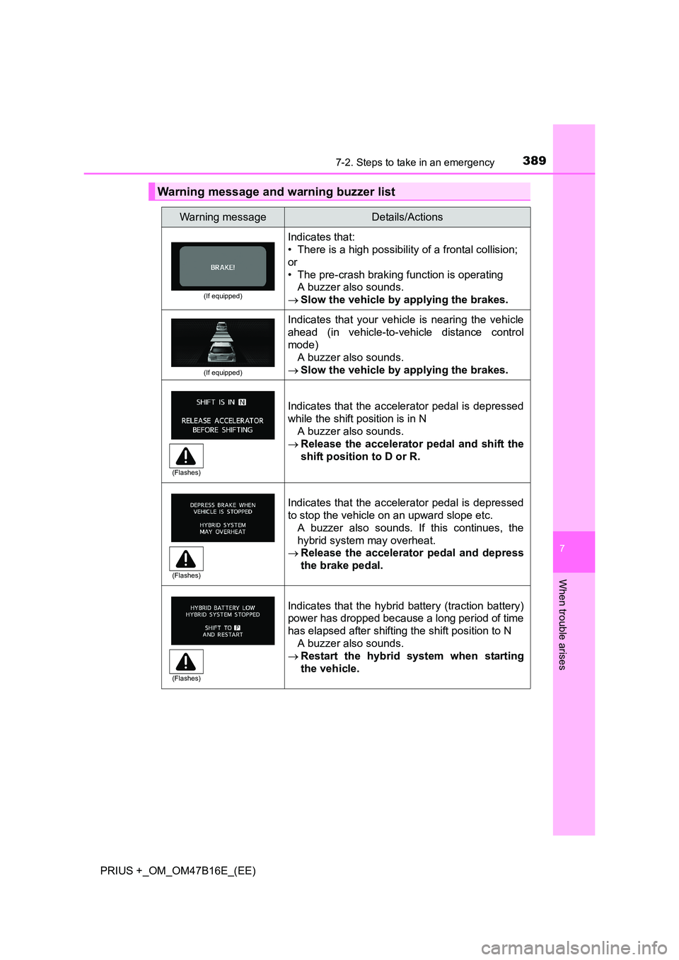 TOYOTA PRIUS PLUS 2015  Owners Manual 3897-2. Steps to take in an emergency
PRIUS +_OM_OM47B16E_(EE)
7
When trouble arises
Warning message and warning buzzer list
Warning messageDetails/Actions
(If equipped)
Indicates that:
• There is a