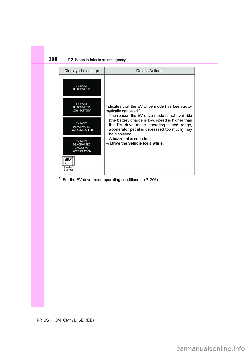 TOYOTA PRIUS PLUS 2015 Owners Manual 3987-2. Steps to take in an emergency
PRIUS +_OM_OM47B16E_(EE)
*: For the EV drive mode operating conditions (→P. 206).
Indicates that the EV drive mode has been auto-
matically canceled
*
The reaso TOYOTA PRIUS PLUS 2015 Owners Manual 3987-2. Steps to take in an emergency
PRIUS +_OM_OM47B16E_(EE)
*: For the EV drive mode operating conditions (→P. 206).
Indicates that the EV drive mode has been auto-
matically canceled
*
The reaso