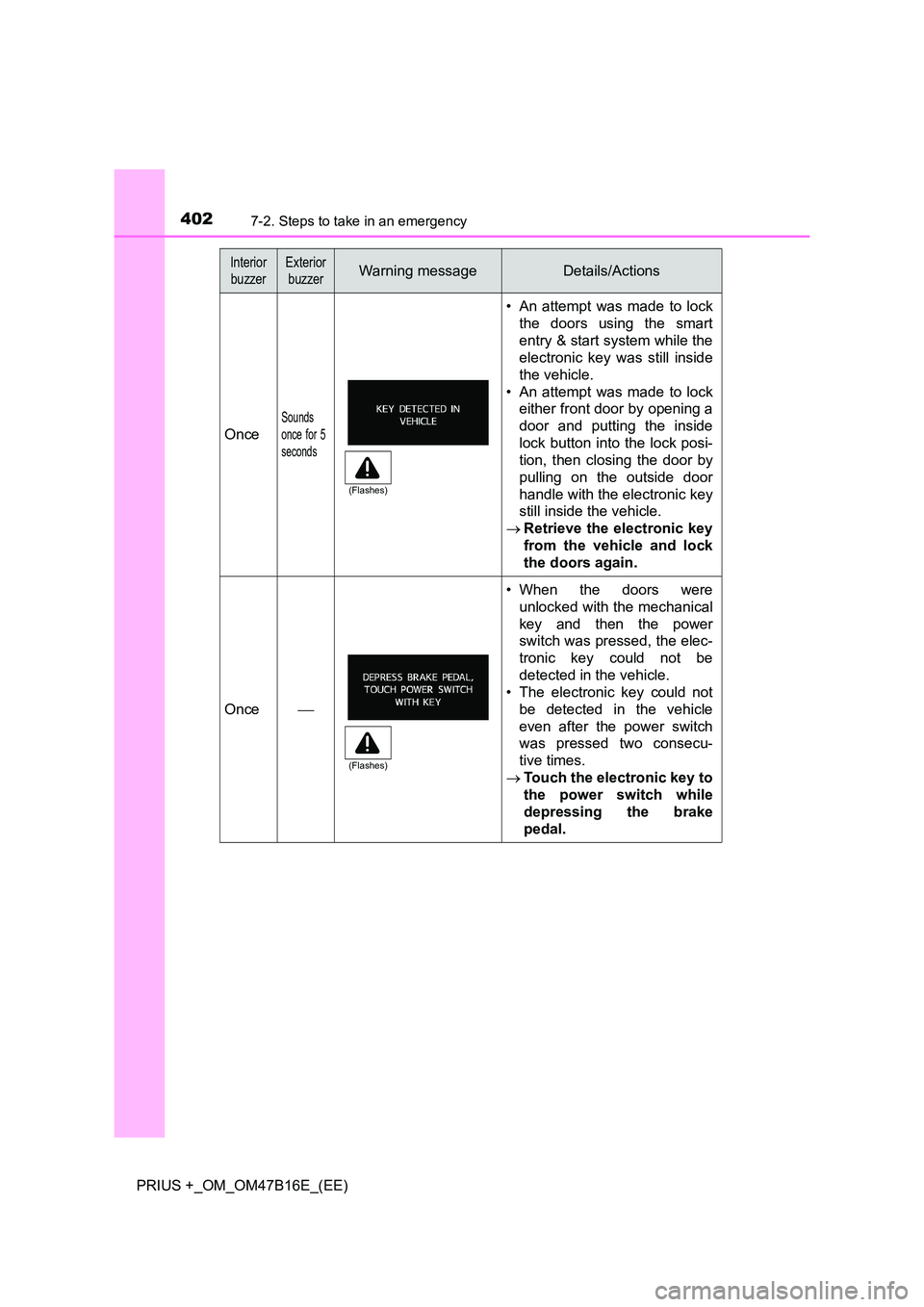 TOYOTA PRIUS PLUS 2015  Owners Manual 4027-2. Steps to take in an emergency
PRIUS +_OM_OM47B16E_(EE)
Once
Sounds
once for 5
seconds
• An attempt was made to lockthe doors using the smart
entry & start system while the
electronic key was