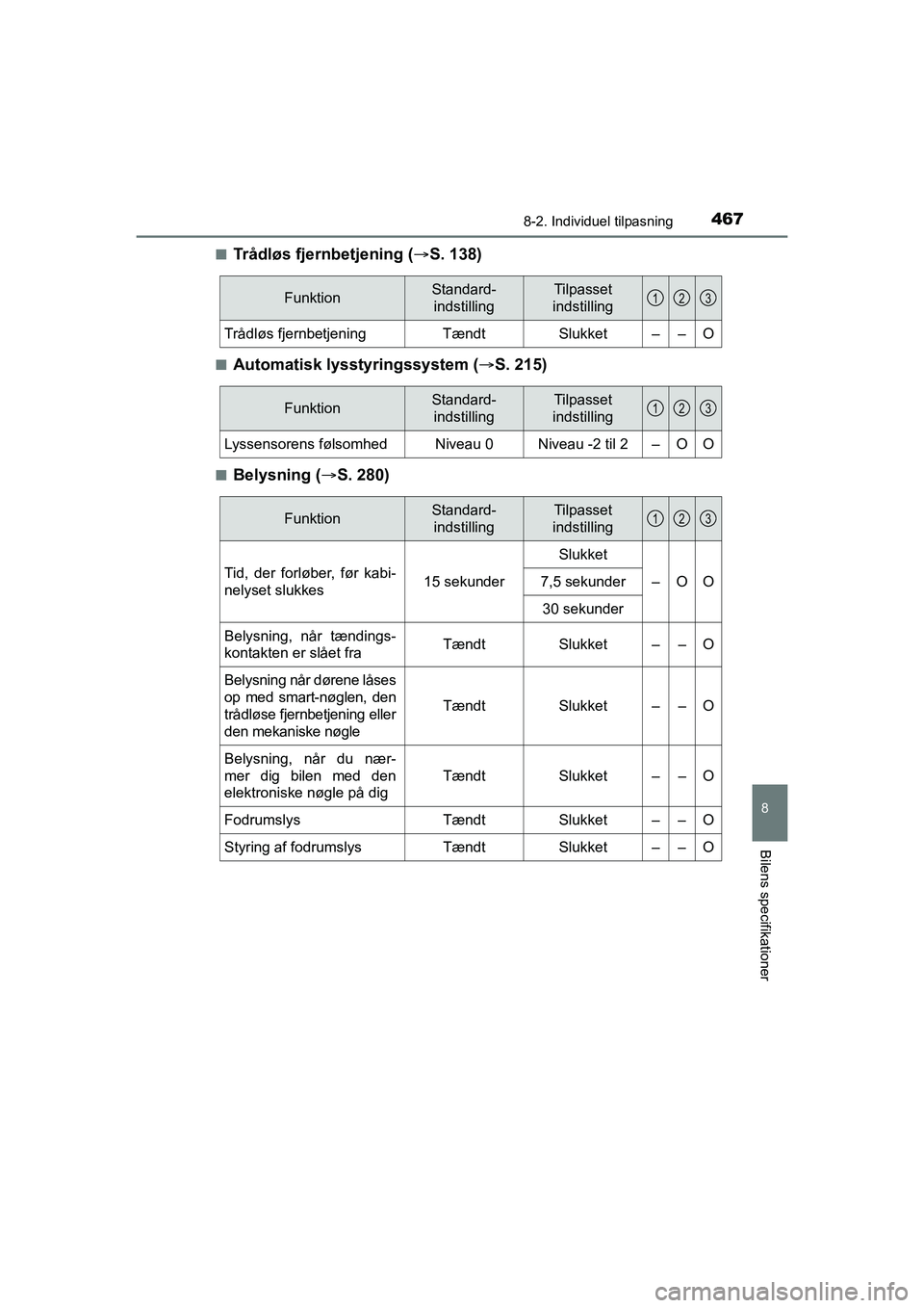TOYOTA PRIUS PLUS 2015 Brugsanvisning (in Danish) 4678-2. Individuel tilpasning
OM47888DK
8
Bilens specifikationer
nTrådløs fjernbetjening (S. 138)
nAutomatisk lysstyringssystem ( S. 215)
nBelysning ( S. 280)
FunktionStandard-
indstillingT TOYOTA PRIUS PLUS 2015 Brugsanvisning (in Danish) 4678-2. Individuel tilpasning
OM47888DK
8
Bilens specifikationer
nTrådløs fjernbetjening (S. 138)
nAutomatisk lysstyringssystem ( S. 215)
nBelysning ( S. 280)
FunktionStandard-
indstillingT