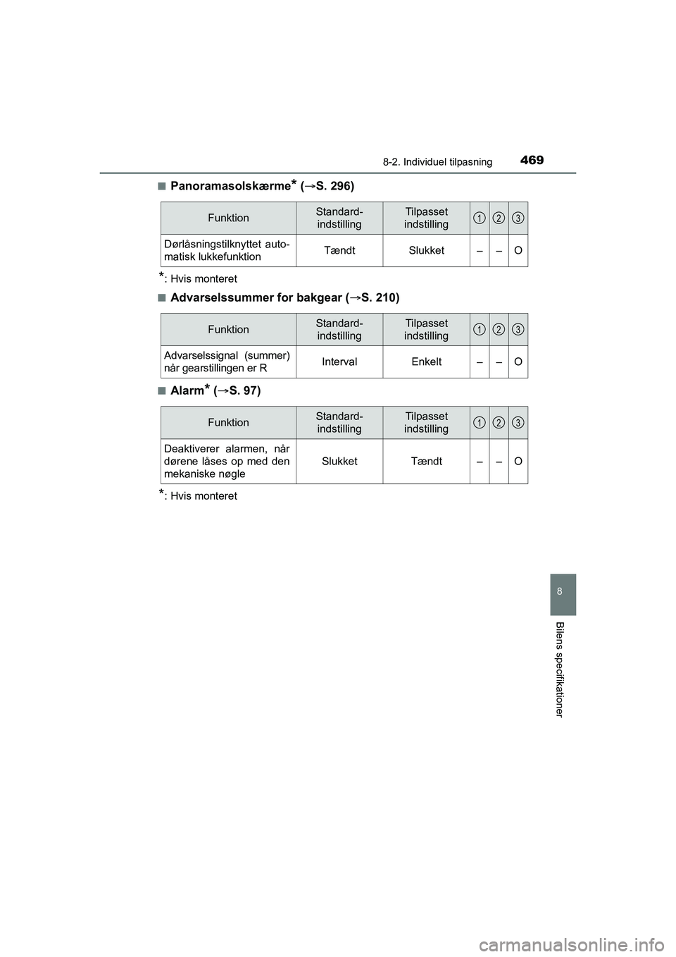 TOYOTA PRIUS PLUS 2015 Brugsanvisning (in Danish) 4698-2. Individuel tilpasning
OM47888DK
8
Bilens specifikationer
nPanoramasolskærme* ( S. 296)
*: Hvis monteret
n
Advarselssummer for bakgear ( S. 210)
nAlarm* ( S. 97)
*: Hvis monteret
Funk TOYOTA PRIUS PLUS 2015 Brugsanvisning (in Danish) 4698-2. Individuel tilpasning
OM47888DK
8
Bilens specifikationer
nPanoramasolskærme* ( S. 296)
*: Hvis monteret
n
Advarselssummer for bakgear ( S. 210)
nAlarm* ( S. 97)
*: Hvis monteret
Funk
