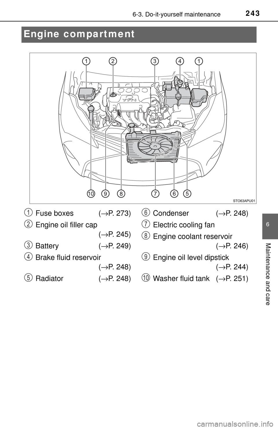 TOYOTA YARIS 2017 3.G Owners Manual 2436-3. Do-it-yourself maintenance
6
Maintenance and care
Engine compartment
Fuse boxes  (→P. 273)
Engine oil filler cap (→ P. 245)
Battery ( →P. 249)
Brake fluid reservoir  (→ P. 248)
Radiato