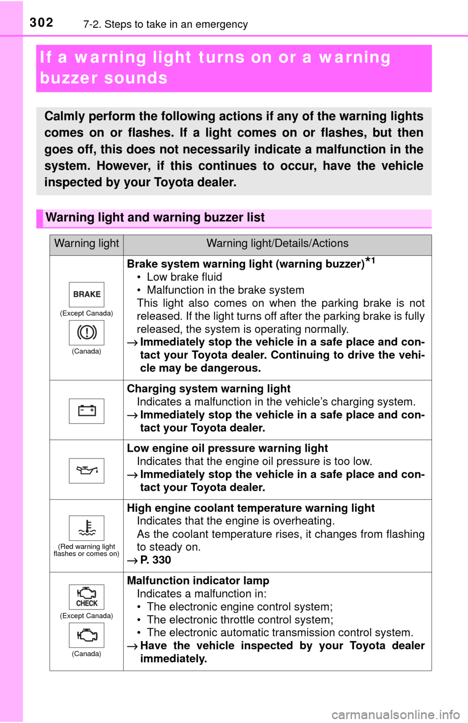 TOYOTA YARIS 2017 3.G User Guide 3027-2. Steps to take in an emergency
If a warning light turns on or a warning 
buzzer sounds
Calmly perform the following actions if any of the warning lights
comes on or flashes. If a light comes on