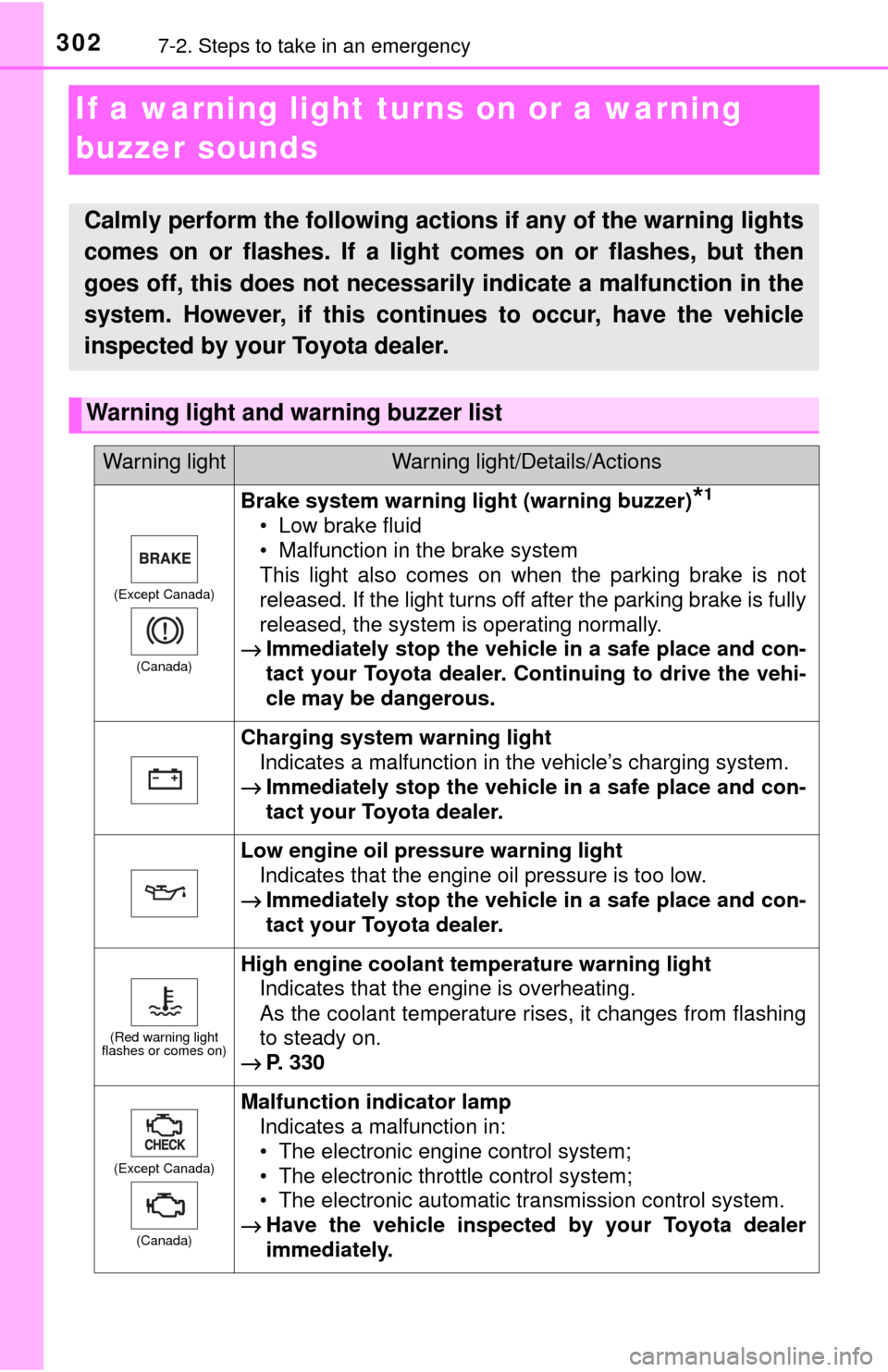 TOYOTA YARIS 2017 3.G Owners Manual 3027-2. Steps to take in an emergency
If a warning light turns on or a warning 
buzzer sounds
Calmly perform the following actions if any of the warning lights
comes on or flashes. If a light comes on