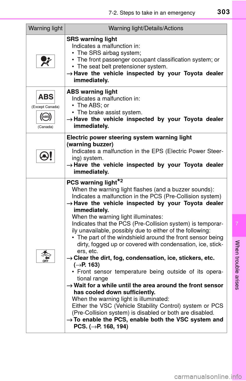 TOYOTA YARIS 2017 3.G Owners Manual 3037-2. Steps to take in an emergency
7
When trouble arises
SRS warning lightIndicates a malfunction in:
• The SRS airbag system;
• The front passenger occupant classification system; or
• The TOYOTA YARIS 2017 3.G Owners Manual 3037-2. Steps to take in an emergency
7
When trouble arises
SRS warning lightIndicates a malfunction in:
• The SRS airbag system;
• The front passenger occupant classification system; or
• The
