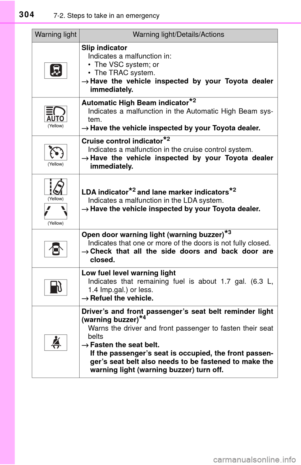 TOYOTA YARIS 2017 3.G Owners Manual 3047-2. Steps to take in an emergency
Slip indicatorIndicates a malfunction in:
• The VSC system; or
• The TRAC system.
→ Have the vehicle inspected by your Toyota dealer
immediately.
(Yellow)
A