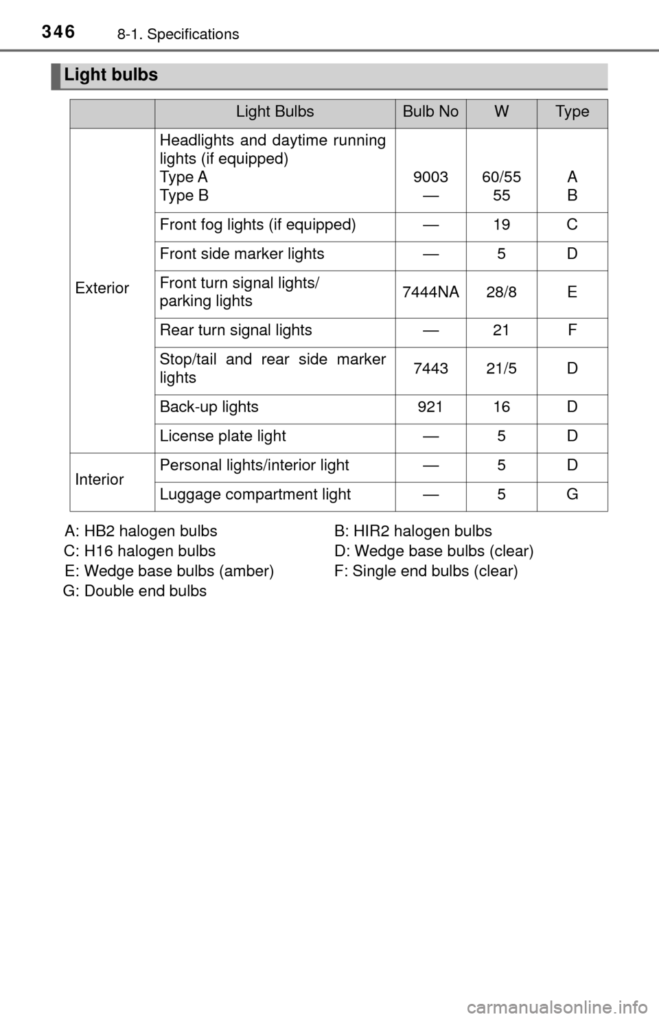 TOYOTA YARIS 2017 3.G Owners Guide 3468-1. Specifications
A: HB2 halogen bulbs B: HIR2 halogen bulbs 
C: H16 halogen bulbs  D: Wedge base bulbs (clear) 
E: Wedge base bulbs (amber)  F: Single end bulbs (clear) 
G: Double end bulbs
Ligh