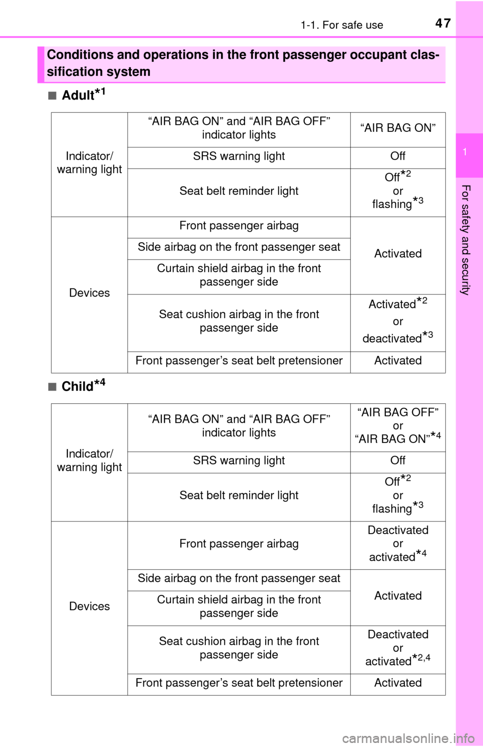 TOYOTA YARIS 2017 3.G Service Manual 471-1. For safe use
1
For safety and security
■Adult*1
■Child*4
Conditions and operations in the front passenger occupant clas-
sification system
Indicator/
warning light
“AIR BAG ON” and “A