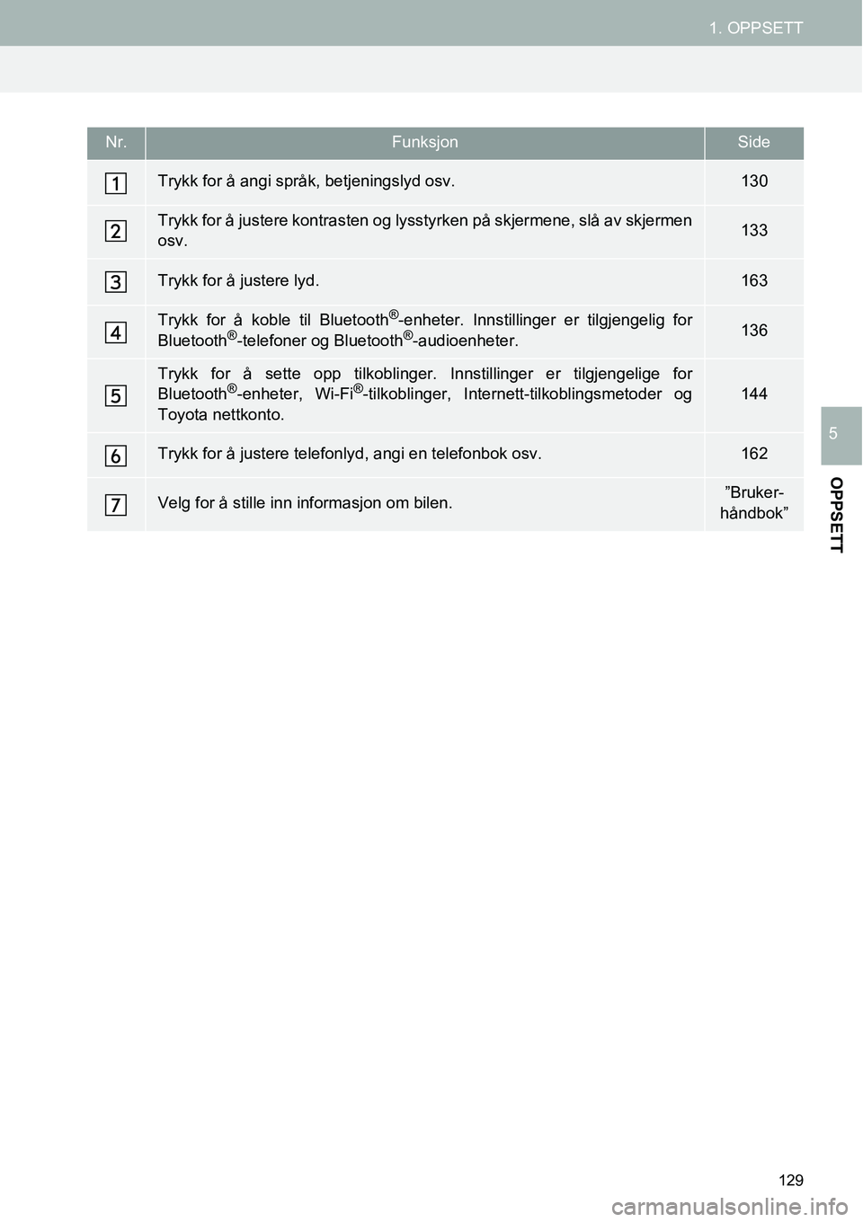 TOYOTA PRIUS PLUS 2014  Instruksjoner for bruk (in Norwegian) 129
1. OPPSETT
OPPSETT
5
Nr.FunksjonSide
Trykk for å angi språk, betjeningslyd osv.130
Trykk for å justere kontrasten og lysstyrken på skjermene, slå av skjermen
osv.133
Trykk for å justere lyd.