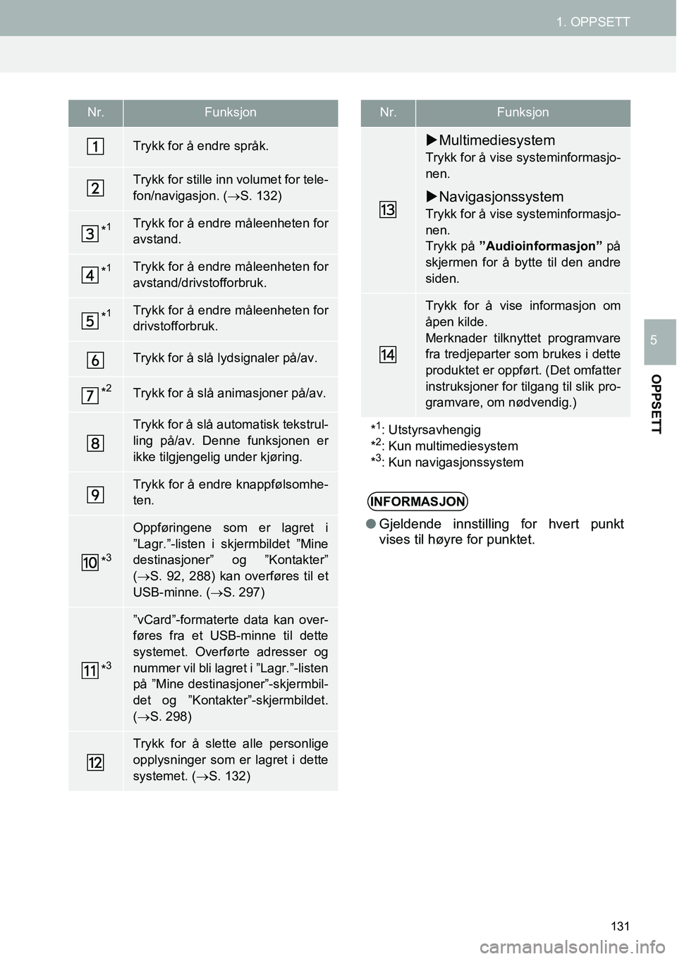 TOYOTA PRIUS PLUS 2014 Instruksjoner for bruk (in Norwegian) 131
1. OPPSETT
OPPSETT
5
Nr.Funksjon
Trykk for å endre språk.
Trykk for stille inn volumet for tele-
fon/navigasjon. (→S. 132)
*1Trykk for å endre måleenheten for
avstand.
*1Trykk for å endre m TOYOTA PRIUS PLUS 2014 Instruksjoner for bruk (in Norwegian) 131
1. OPPSETT
OPPSETT
5
Nr.Funksjon
Trykk for å endre språk.
Trykk for stille inn volumet for tele-
fon/navigasjon. (→S. 132)
*1Trykk for å endre måleenheten for
avstand.
*1Trykk for å endre m